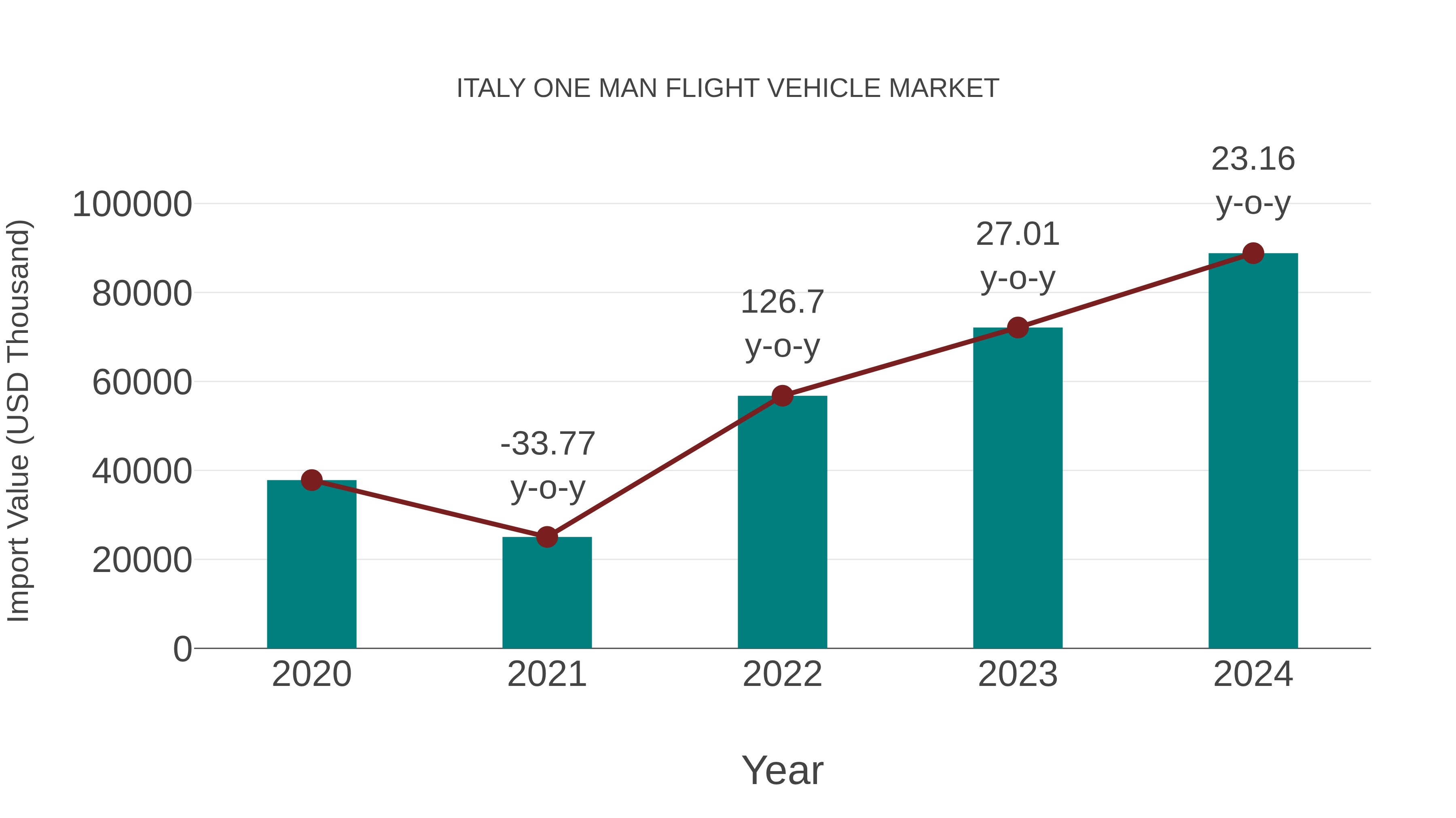  Italy One Man Flight Vehicle Market: Import Trend Analysis