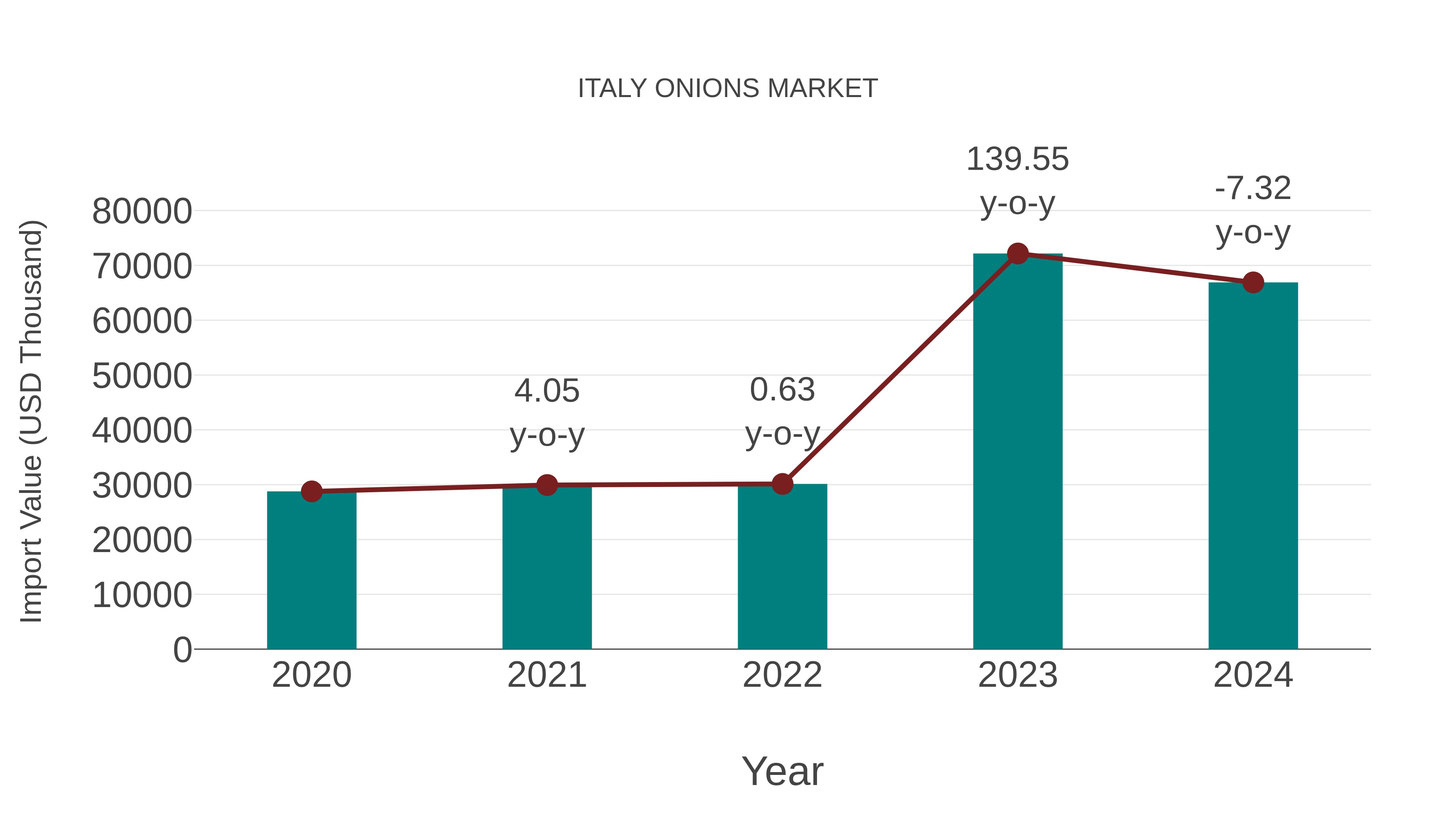  Italy Onions Market: Import Trend Analysis