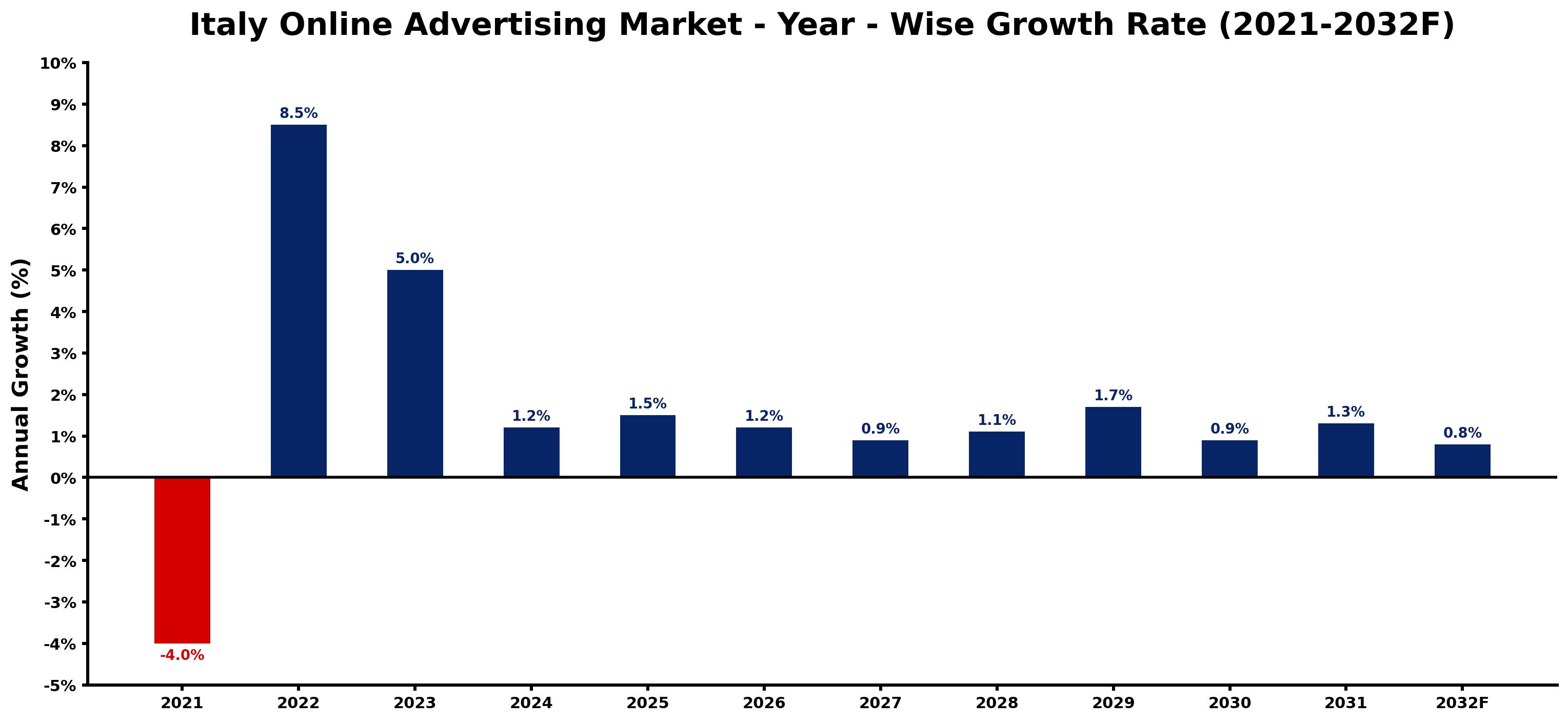 Italy Online Advertising Market Year-wise Growth Rate and Key Drivers