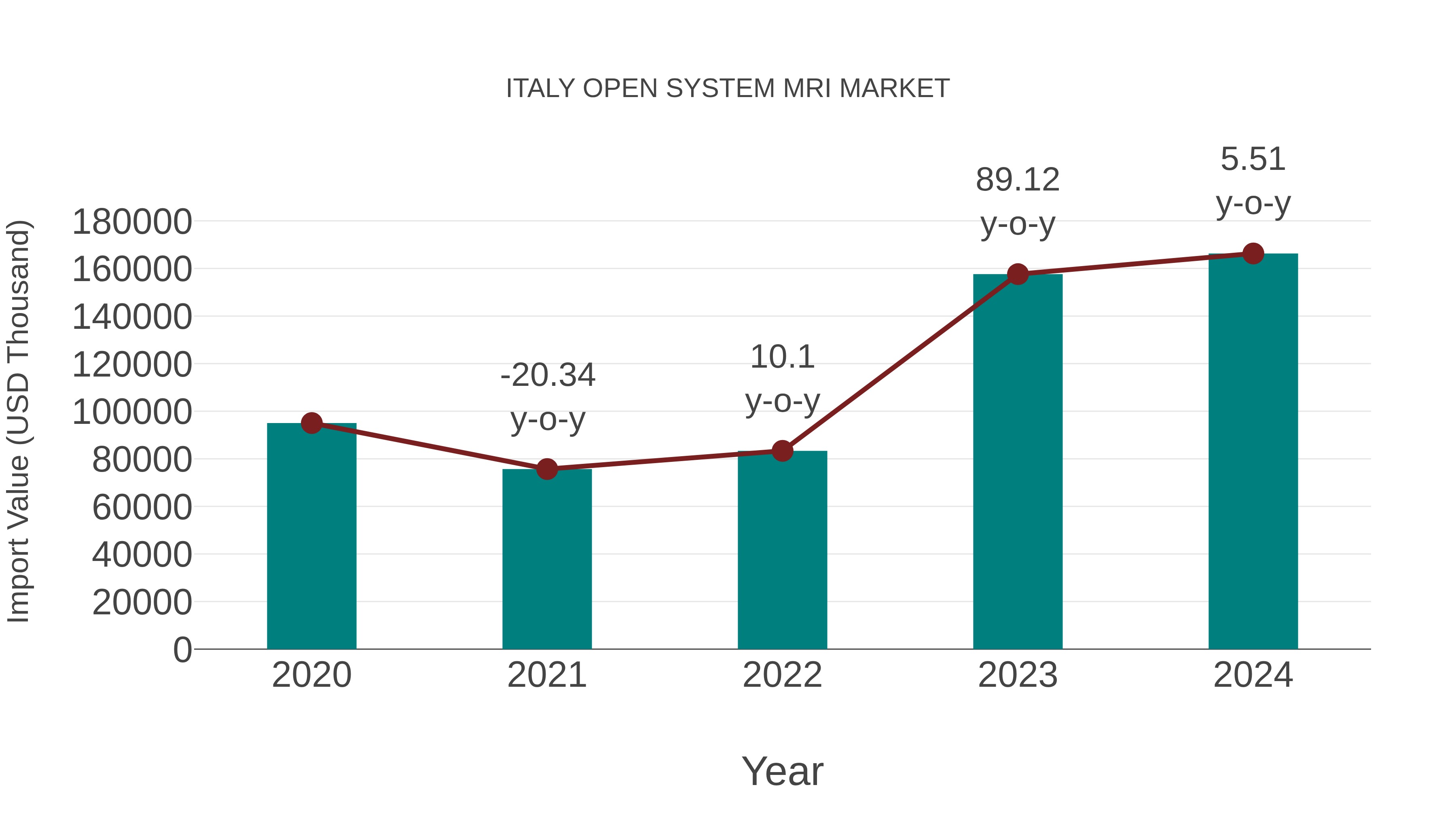  Italy Open System Mri Market: Import Trend Analysis