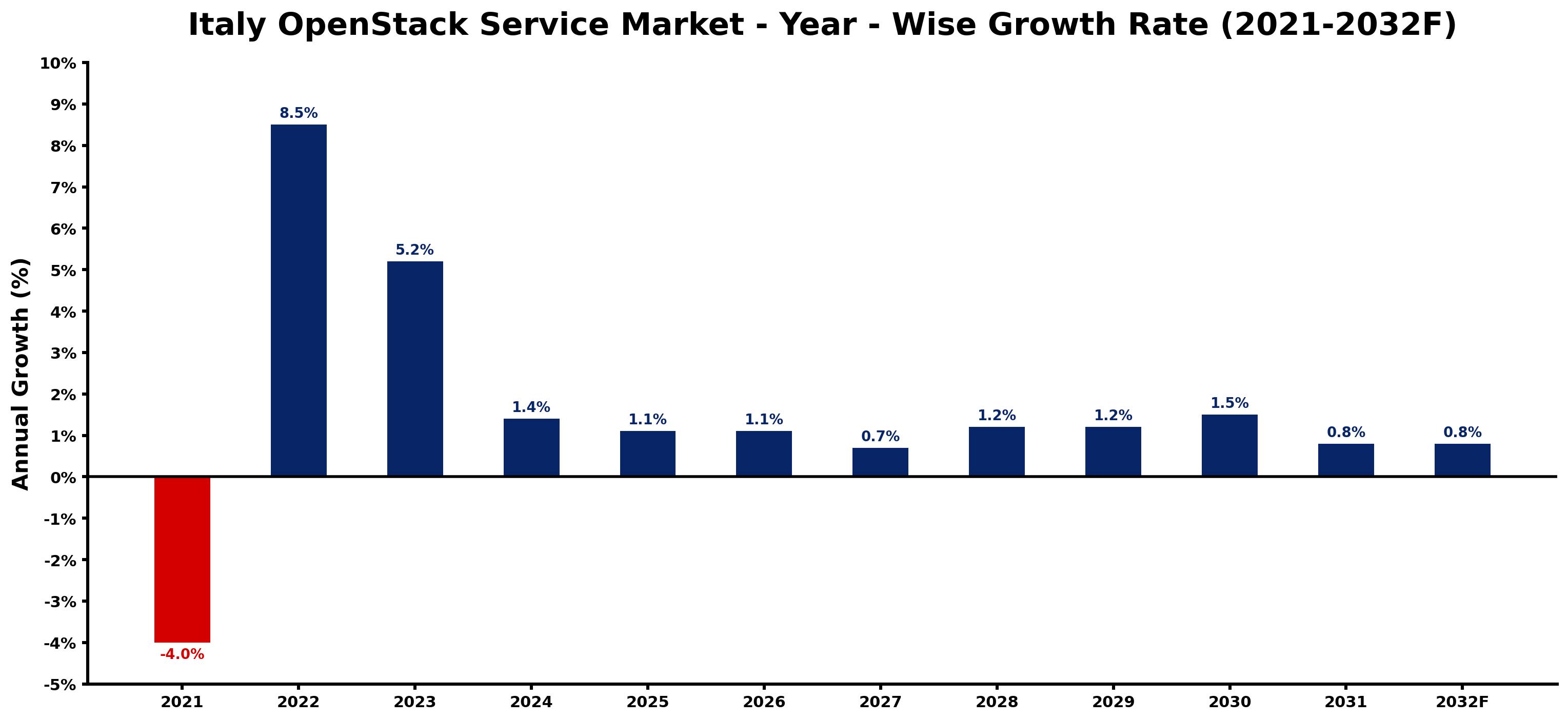 Italy OpenStack Service Market Year-wise Growth Rate and Key Drivers