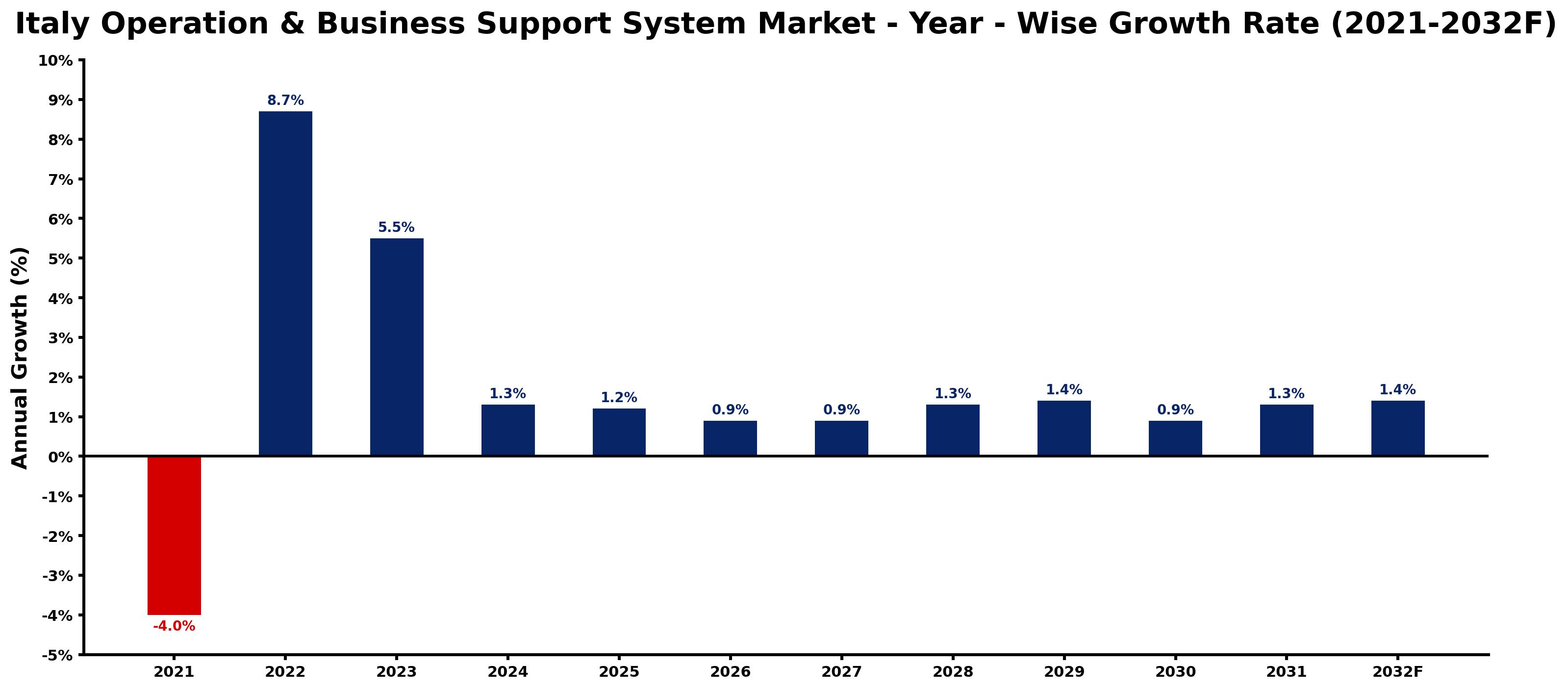 Italy Operation & Business Support System Market Year-wise Growth Rate and Key Drivers
