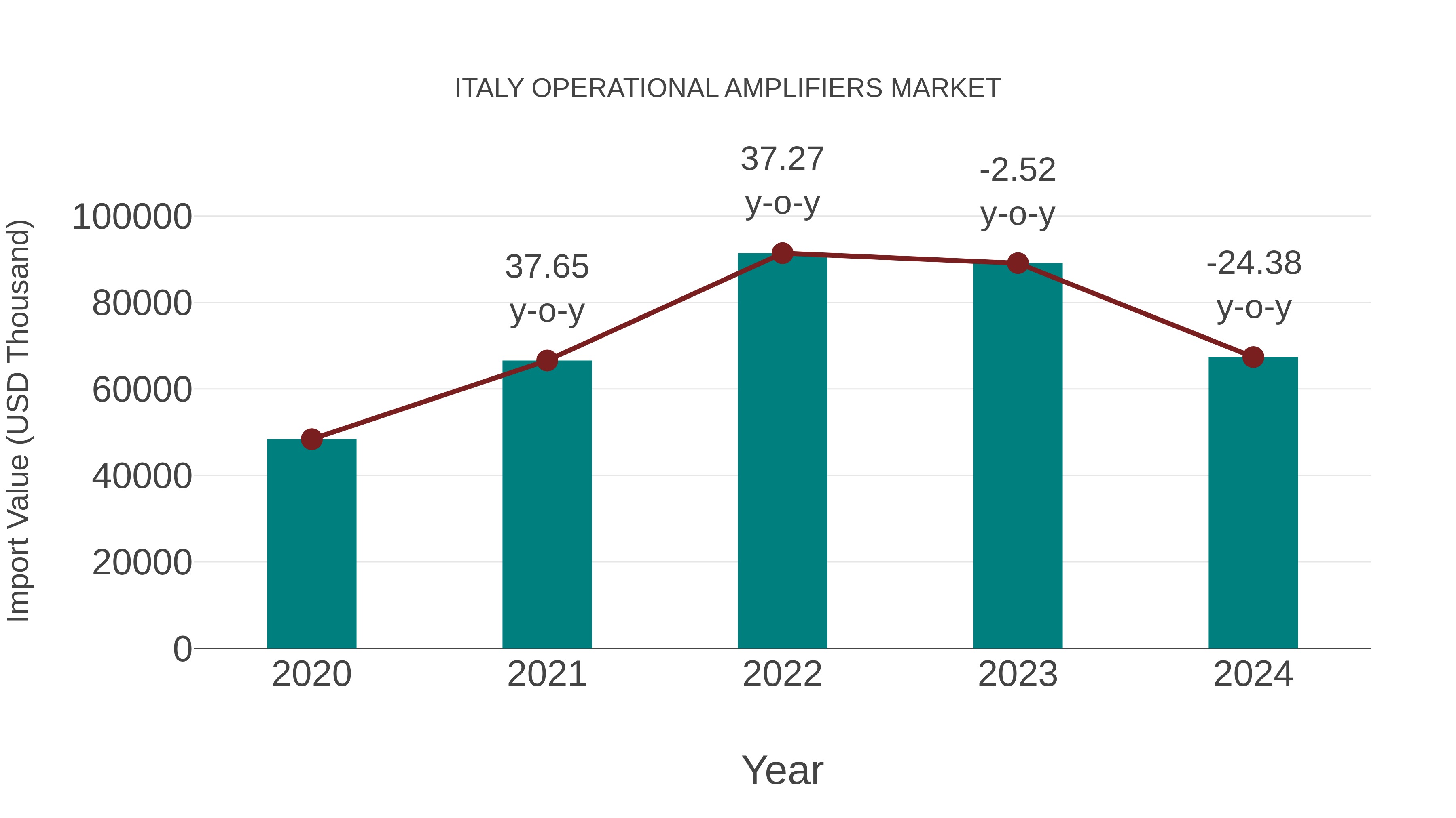  Italy Operational Amplifiers Market: Import Trend Analysis