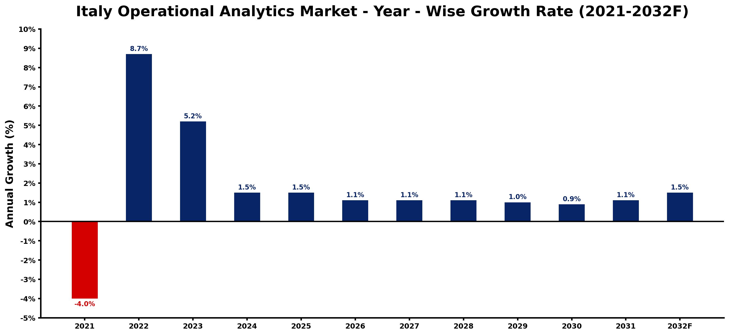 Italy Operational Analytics Market Year-wise Growth Rate and Key Drivers