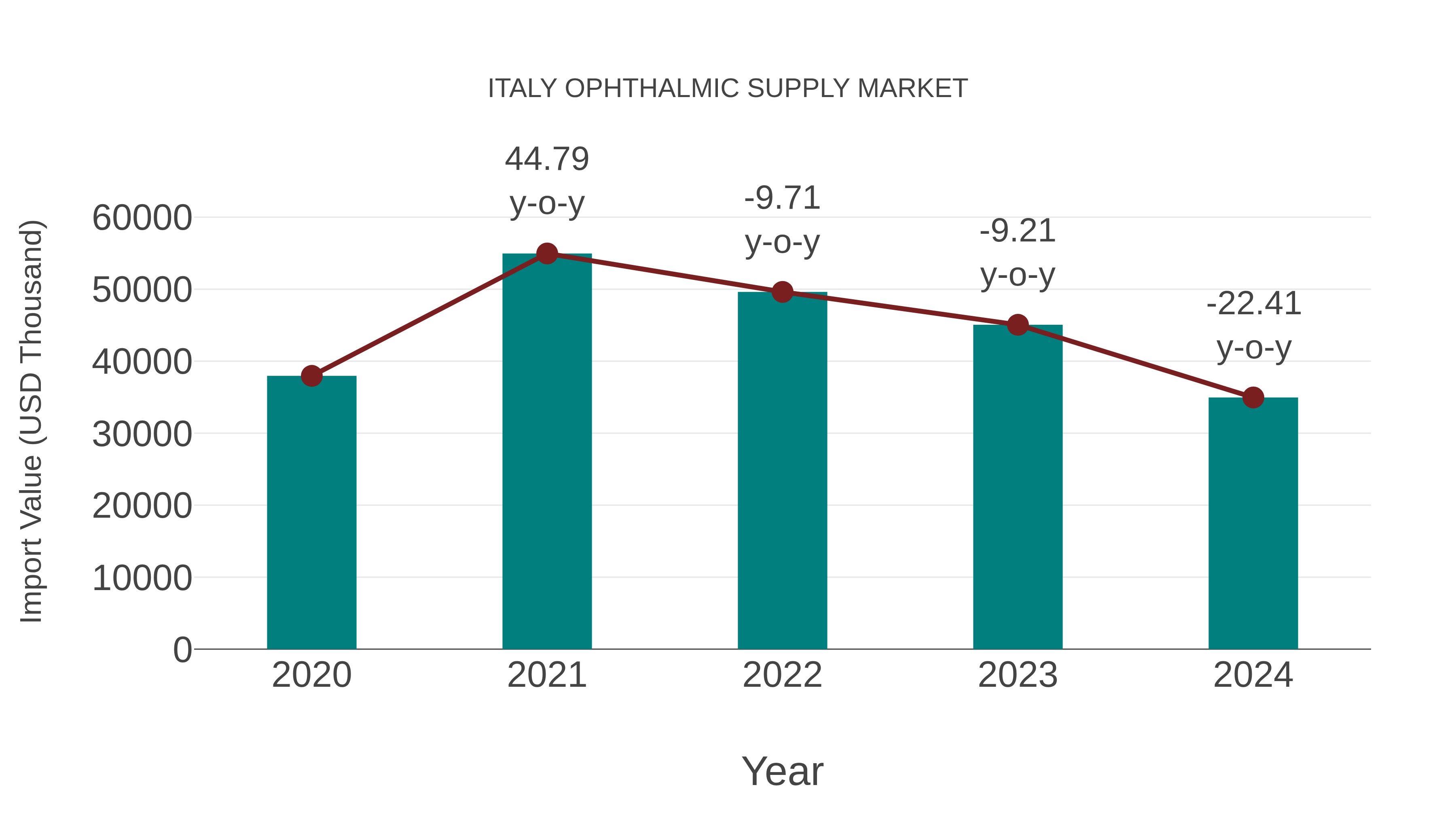 Italy Ophthalmic Supply Market: Import Trend Analysis