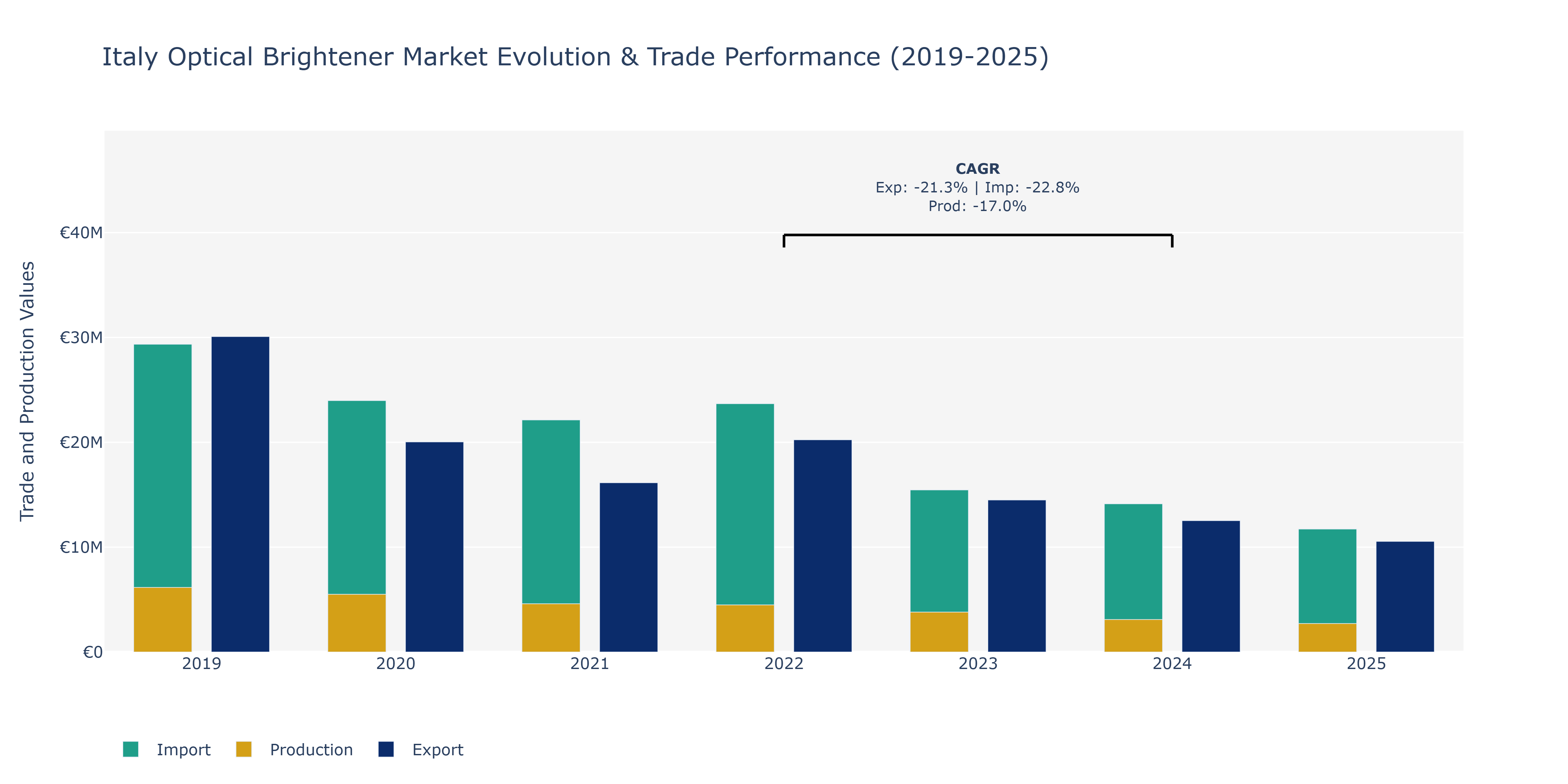 Italy Optical Brightener Market: Production & Trade Performance (2019-2025)