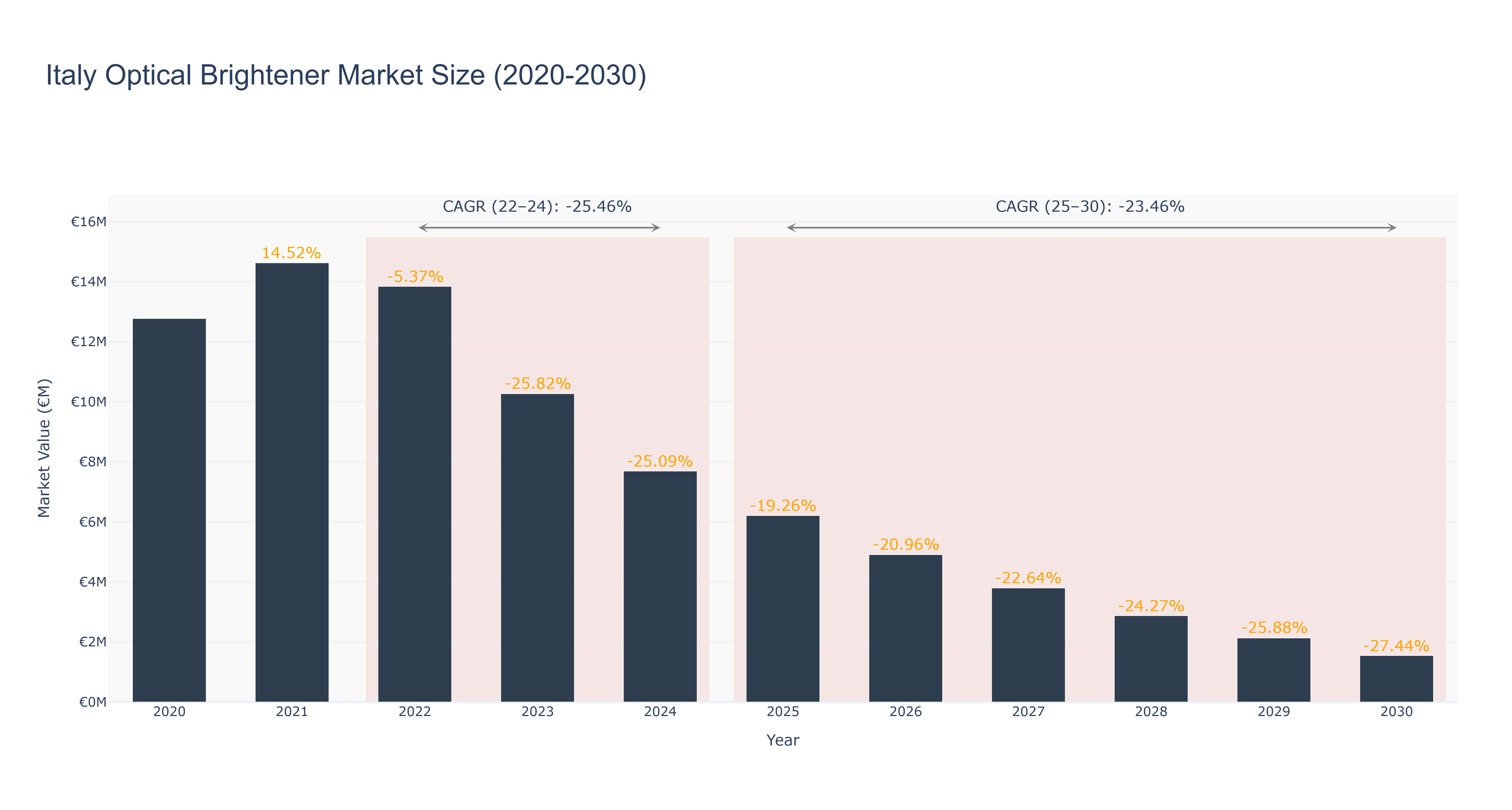 Italy Optical Brightener Market Size (2020-2030)
