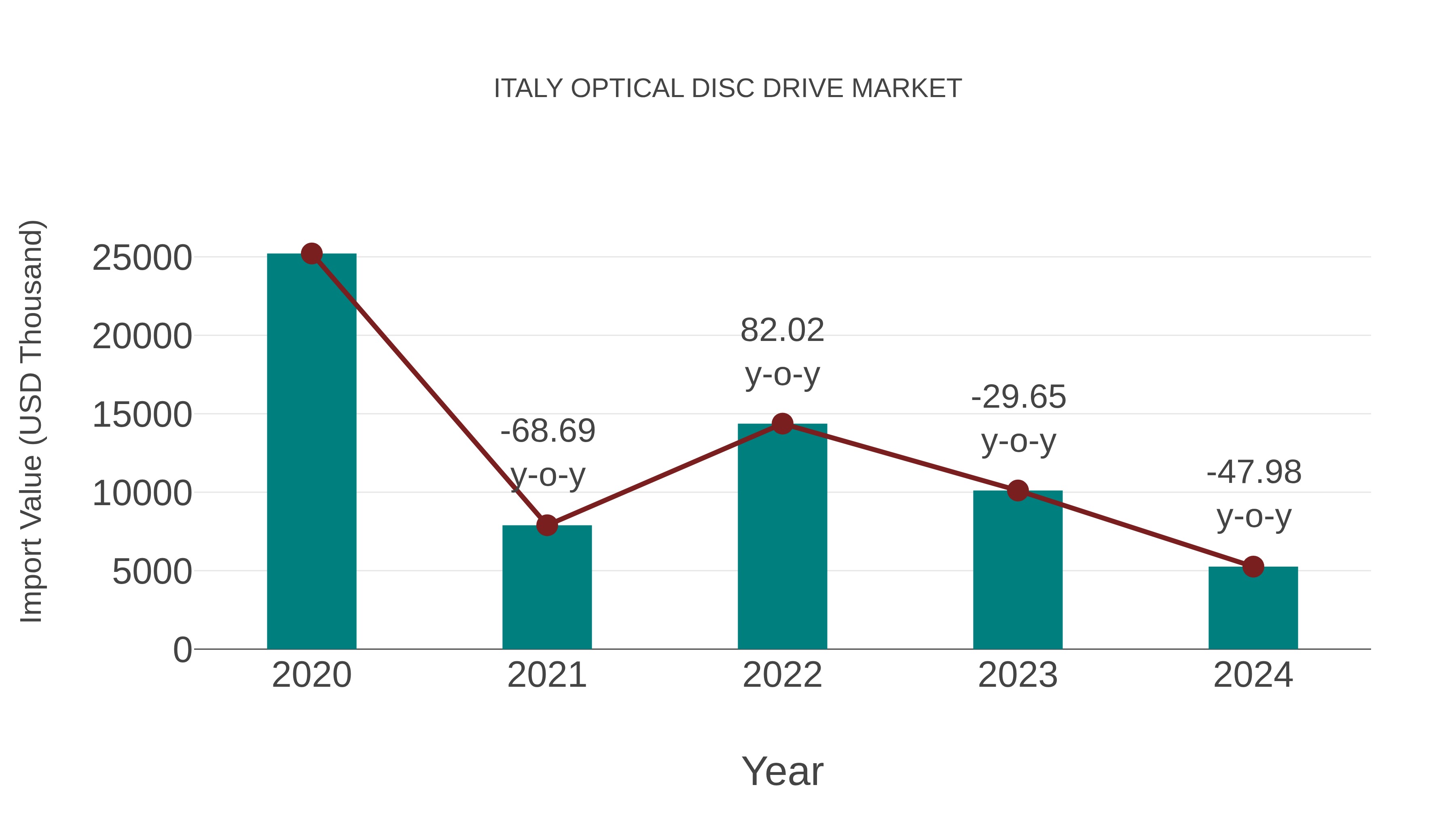  Italy Optical Disc Drive Market: Import Trend Analysis