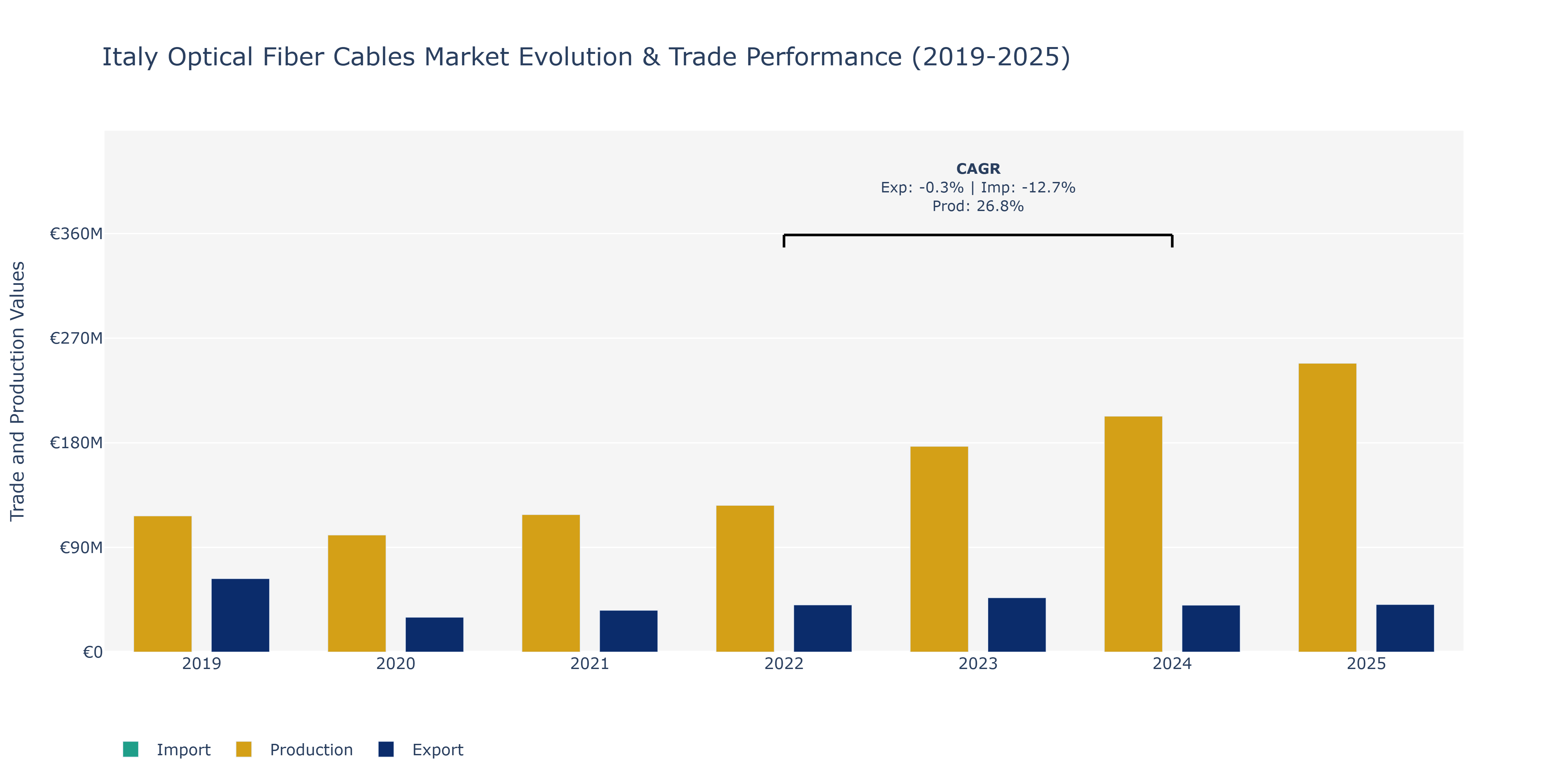 Italy Optical Fiber Cables Market: Production & Trade Performance (2019-2025)