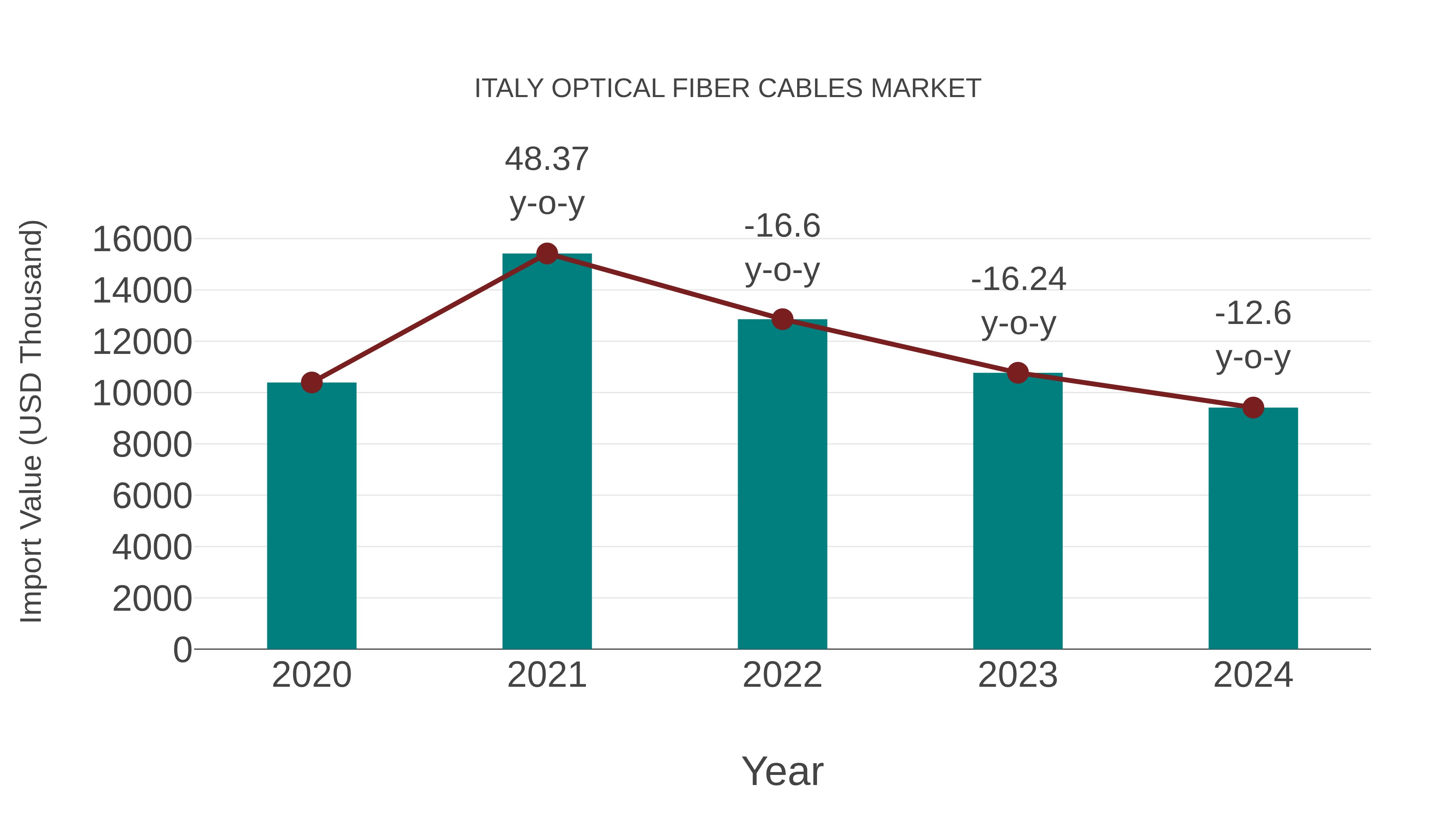  Italy Optical Fiber Cables Market: Import Trend Analysis