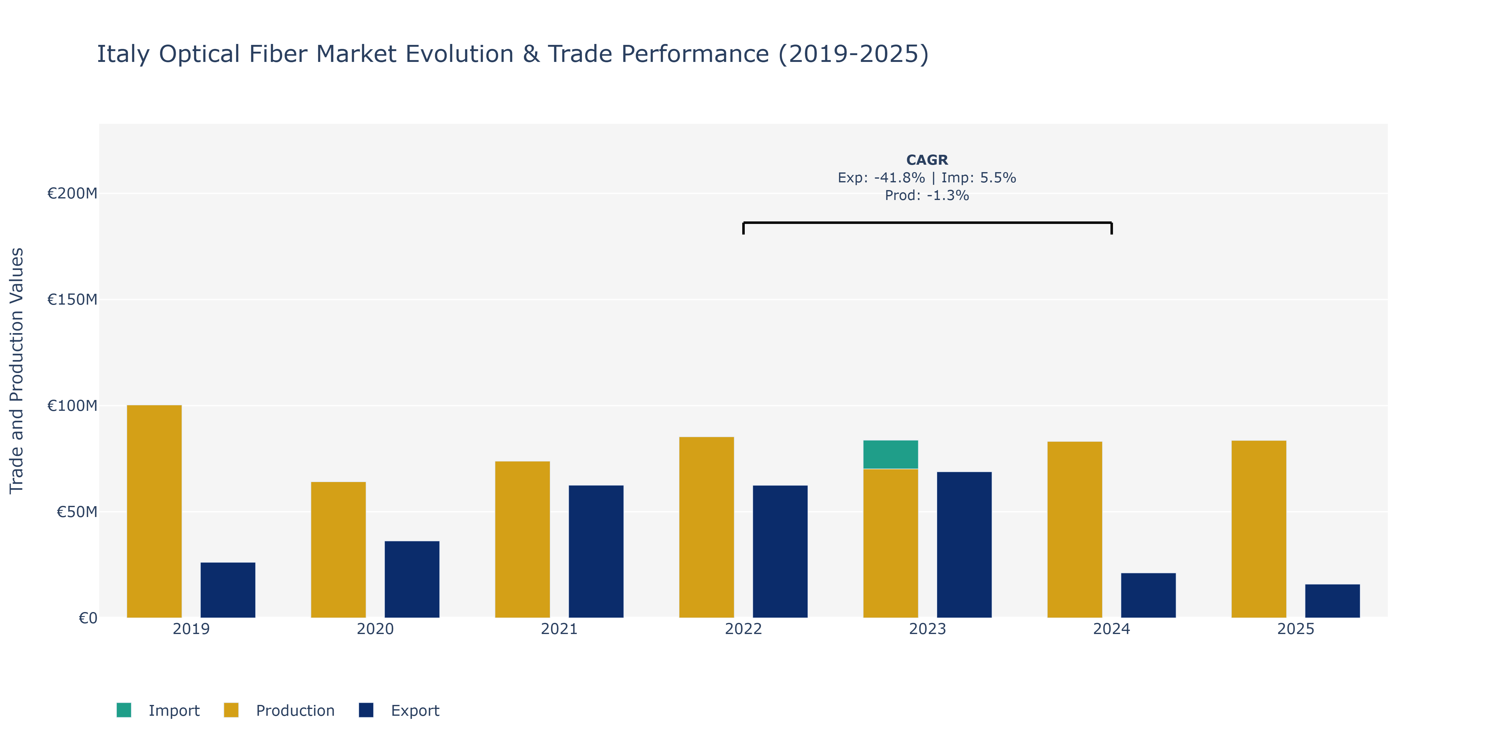 Italy Optical Fiber Market: Production & Trade Performance (2019-2025)