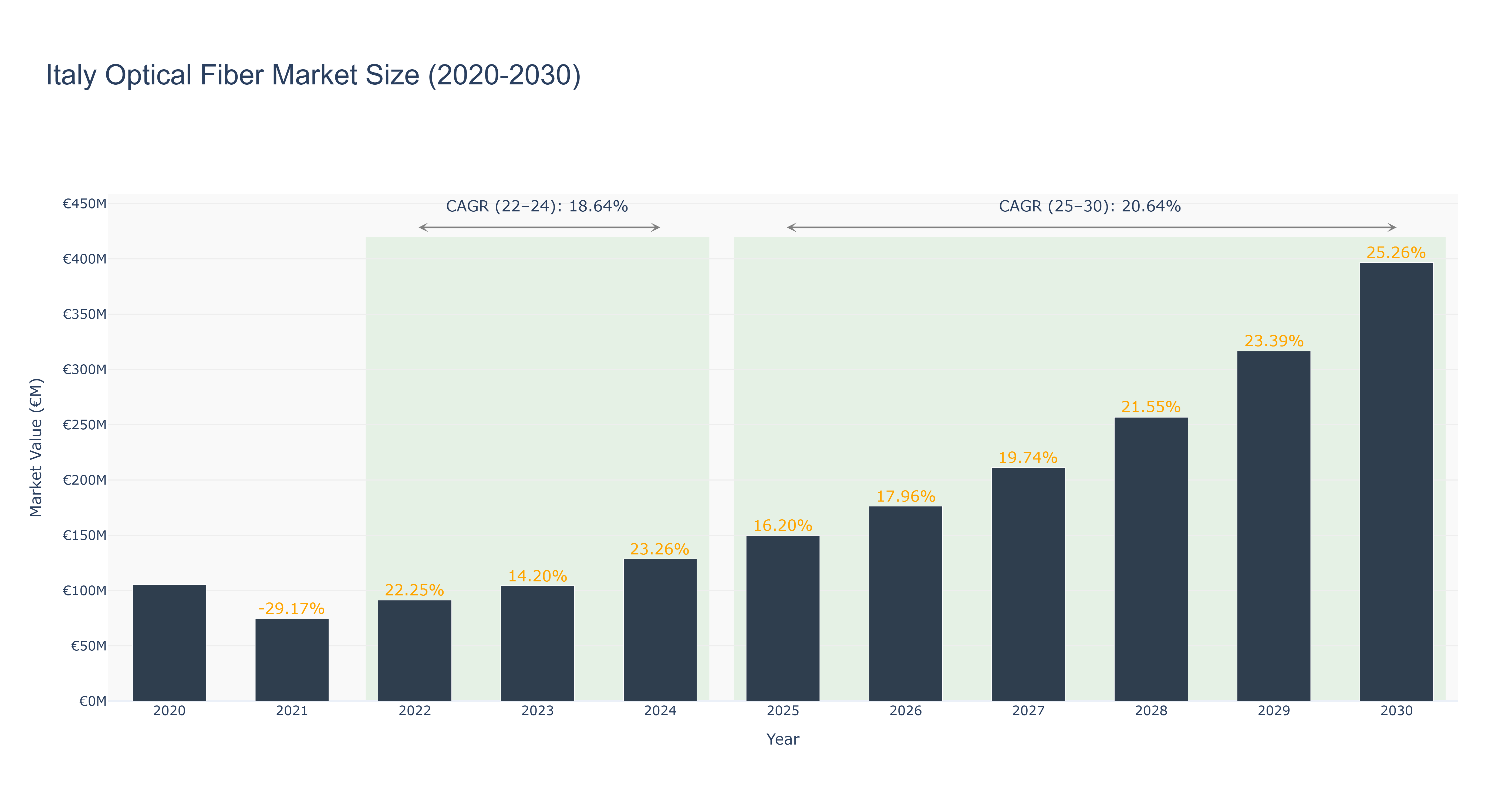 Italy Optical Fiber Market Size (2020-2030)
