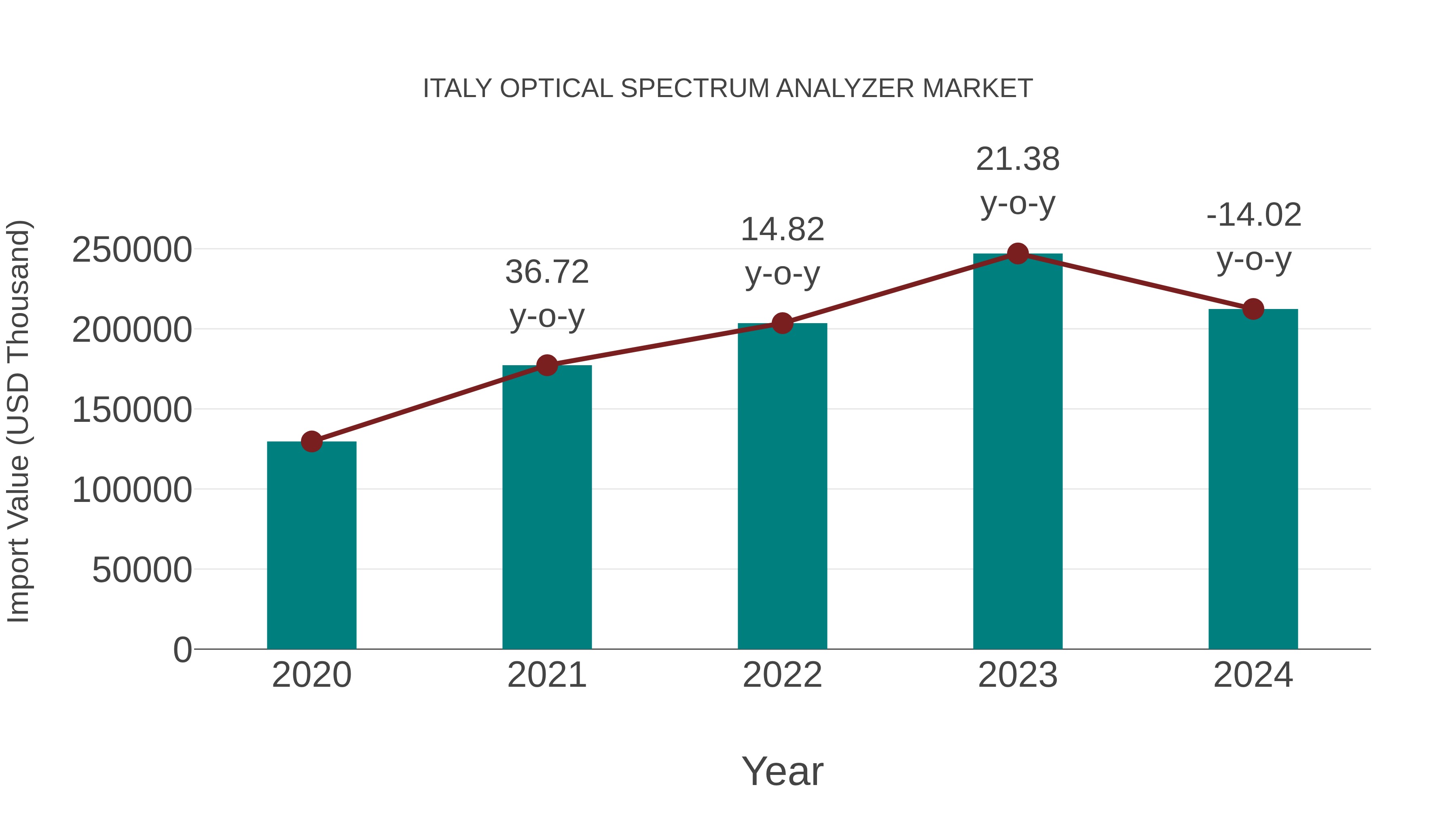Italy Optical Spectrum Analyzer Market: Import Trend Analysis