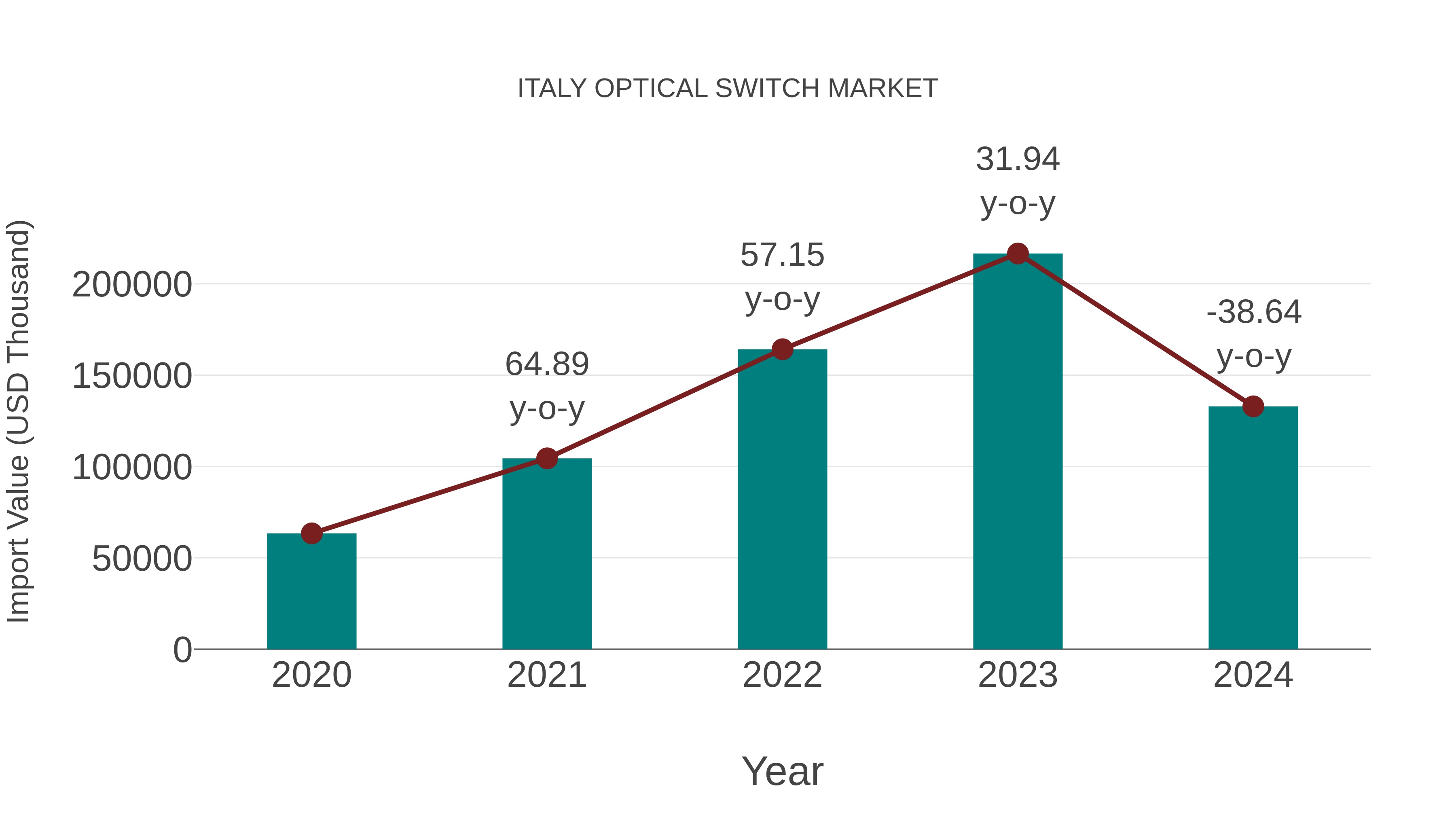  Italy Optical Switch Market: Import Trend Analysis