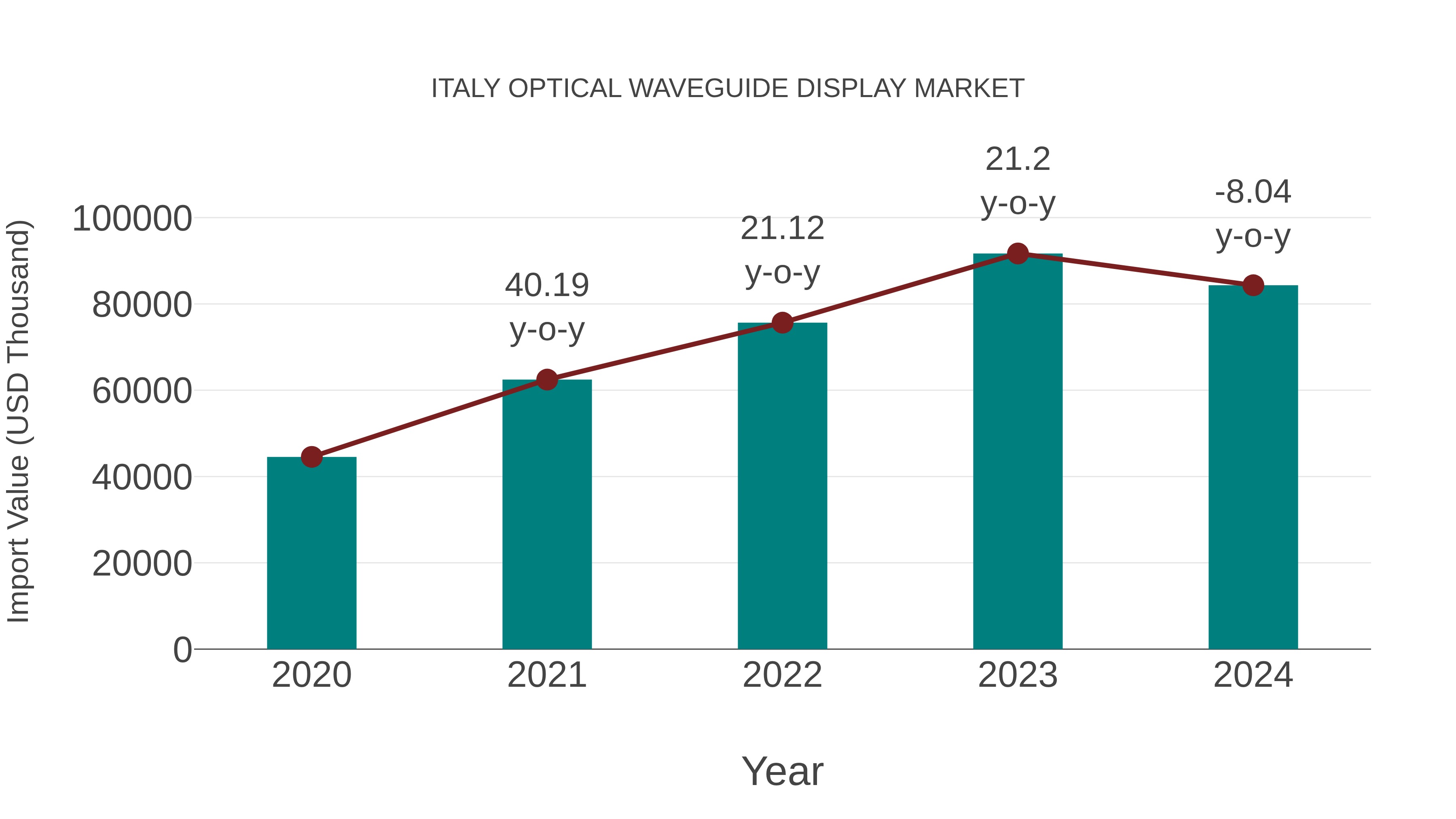 Italy Optical Waveguide Display Market: Import Trend Analysis
