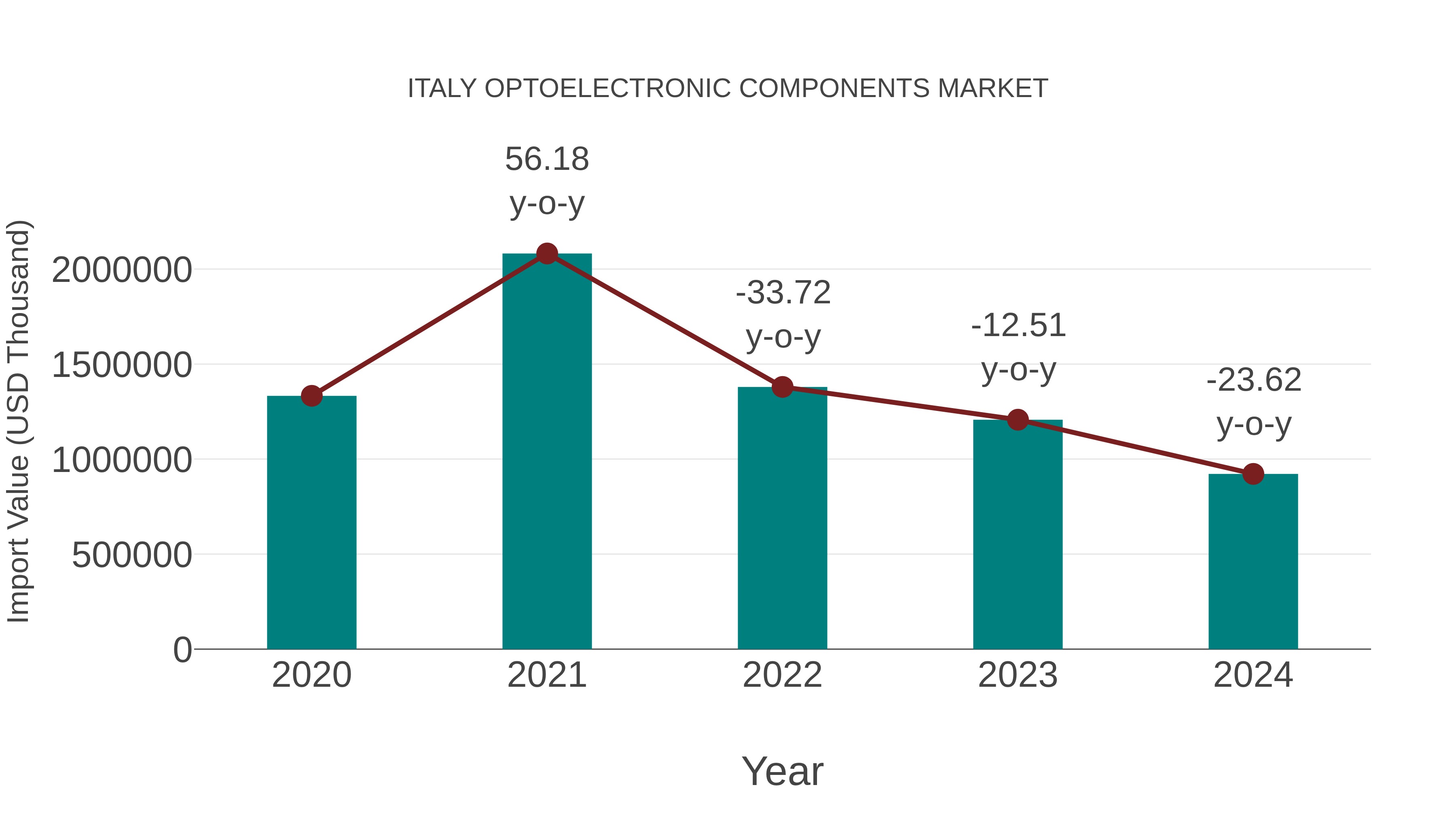  Italy Optoelectronic Components Market: Import Trend Analysis