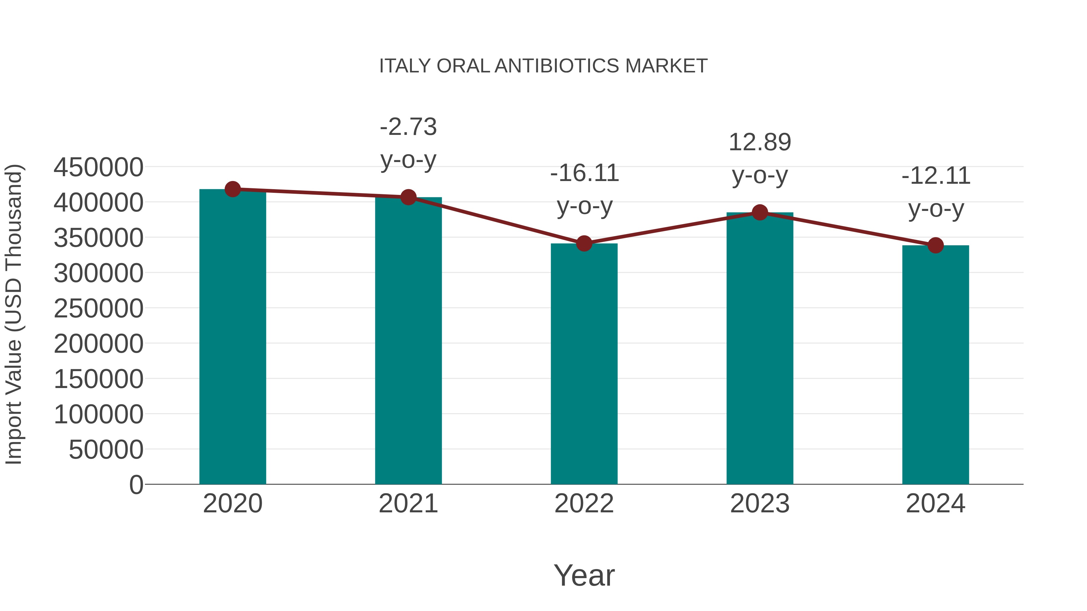  Italy Oral Antibiotics Market: Import Trend Analysis