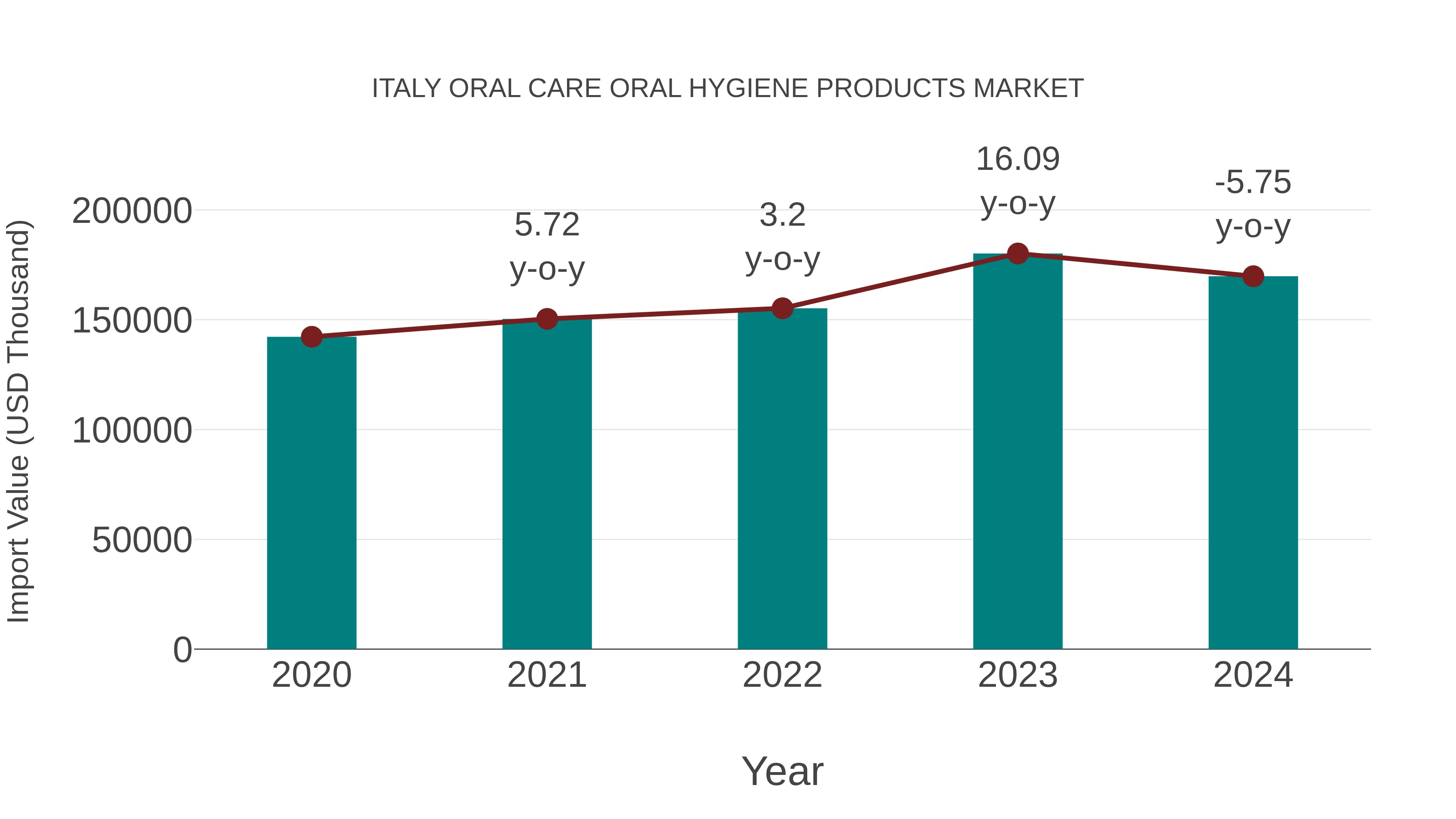  Italy Oral Care Oral Hygiene Products Market: Import Trend Analysis