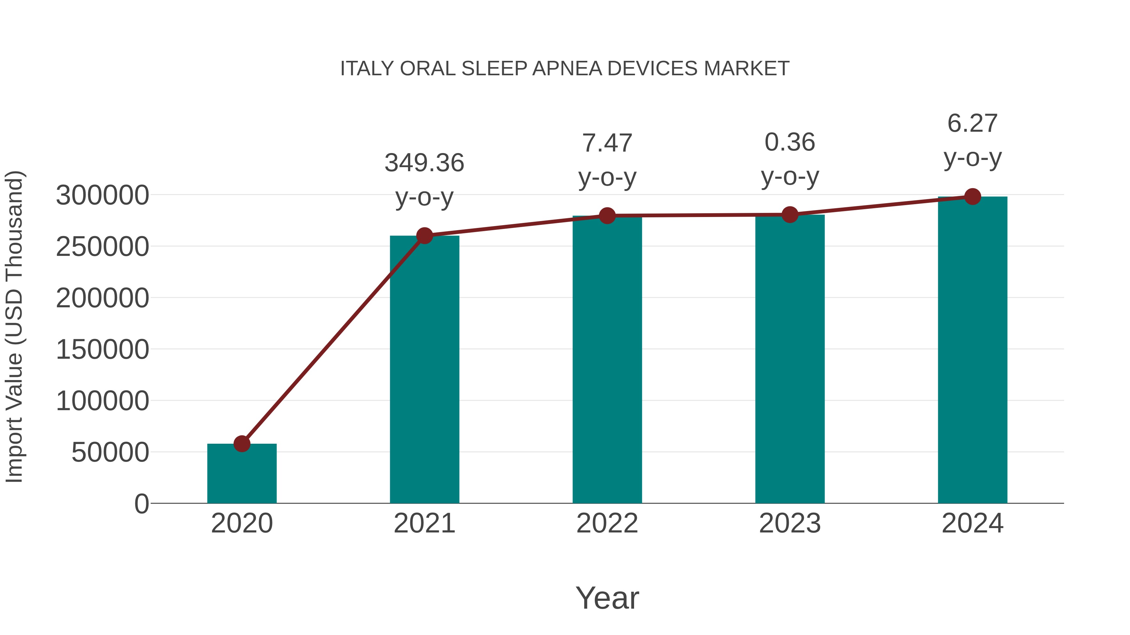  Italy Oral Sleep Apnea Devices Market: Import Trend Analysis