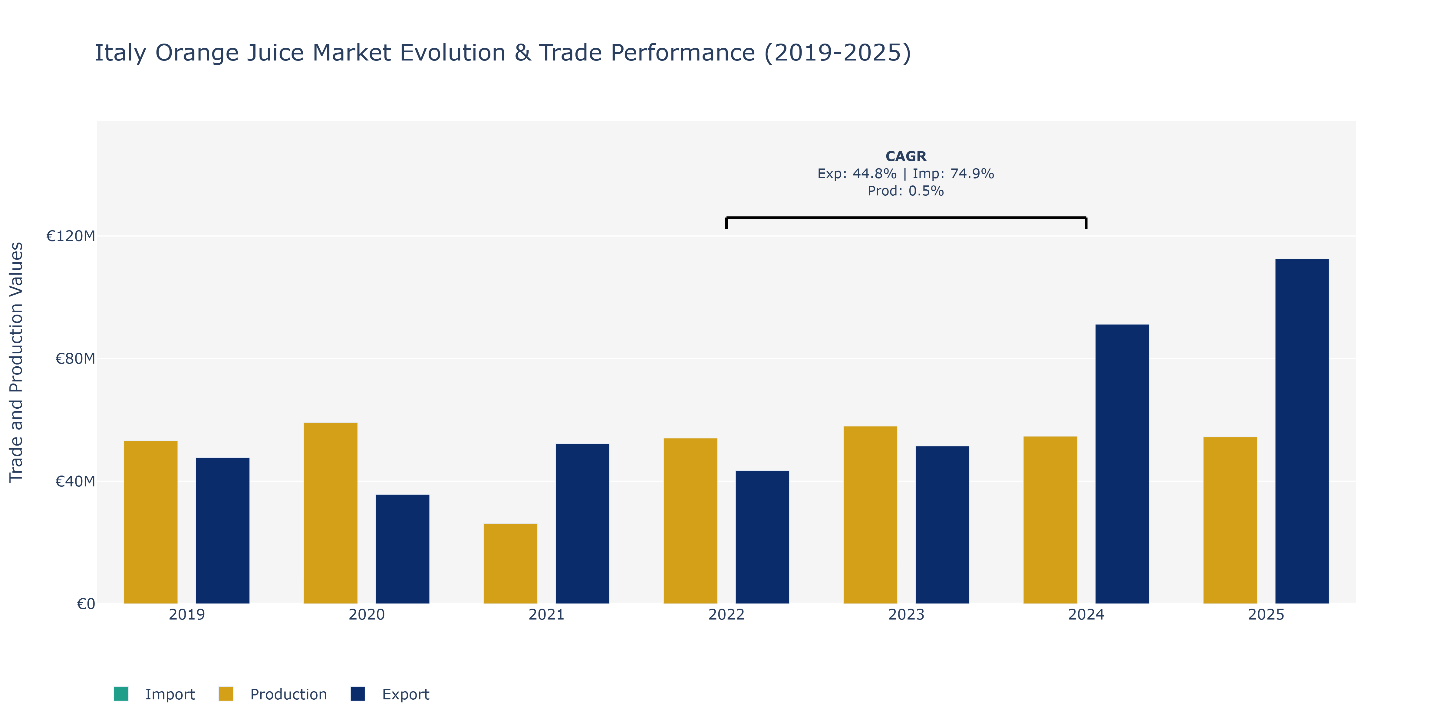 Italy Orange Juice Market: Production & Trade Performance (2019-2025)