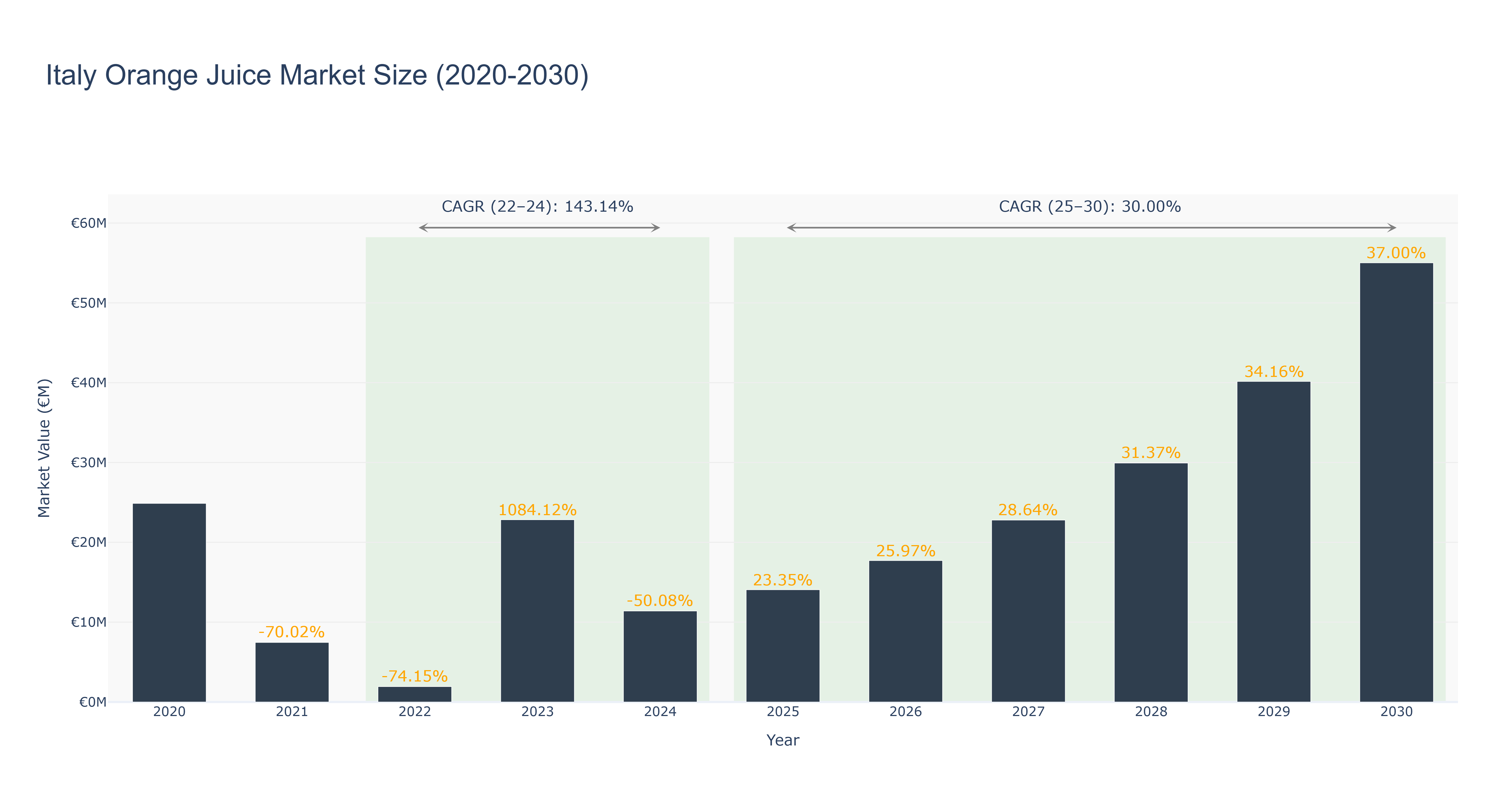 Italy Orange Juice Market Size (2020-2030)