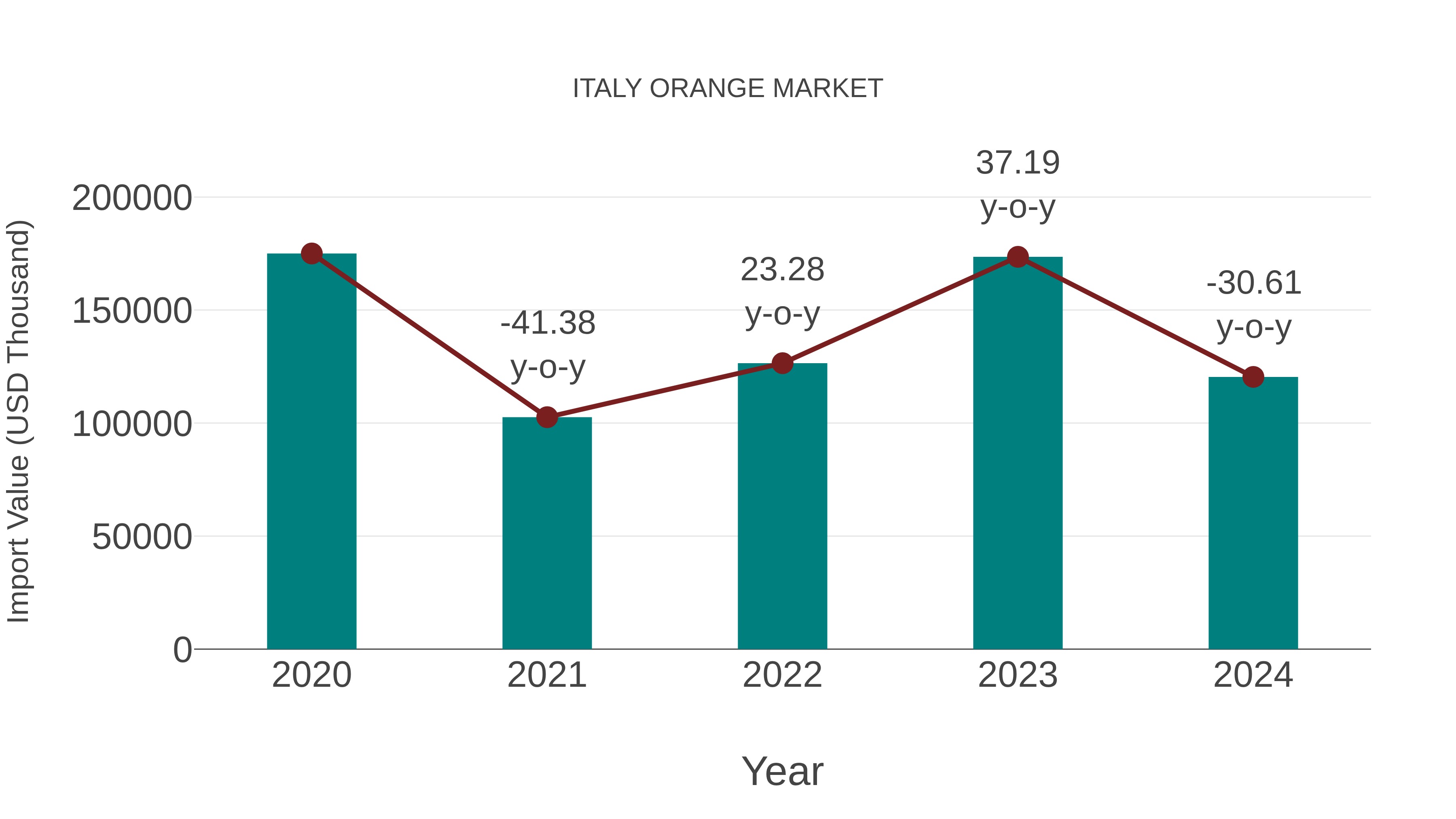  Italy Orange Market: Import Trend Analysis