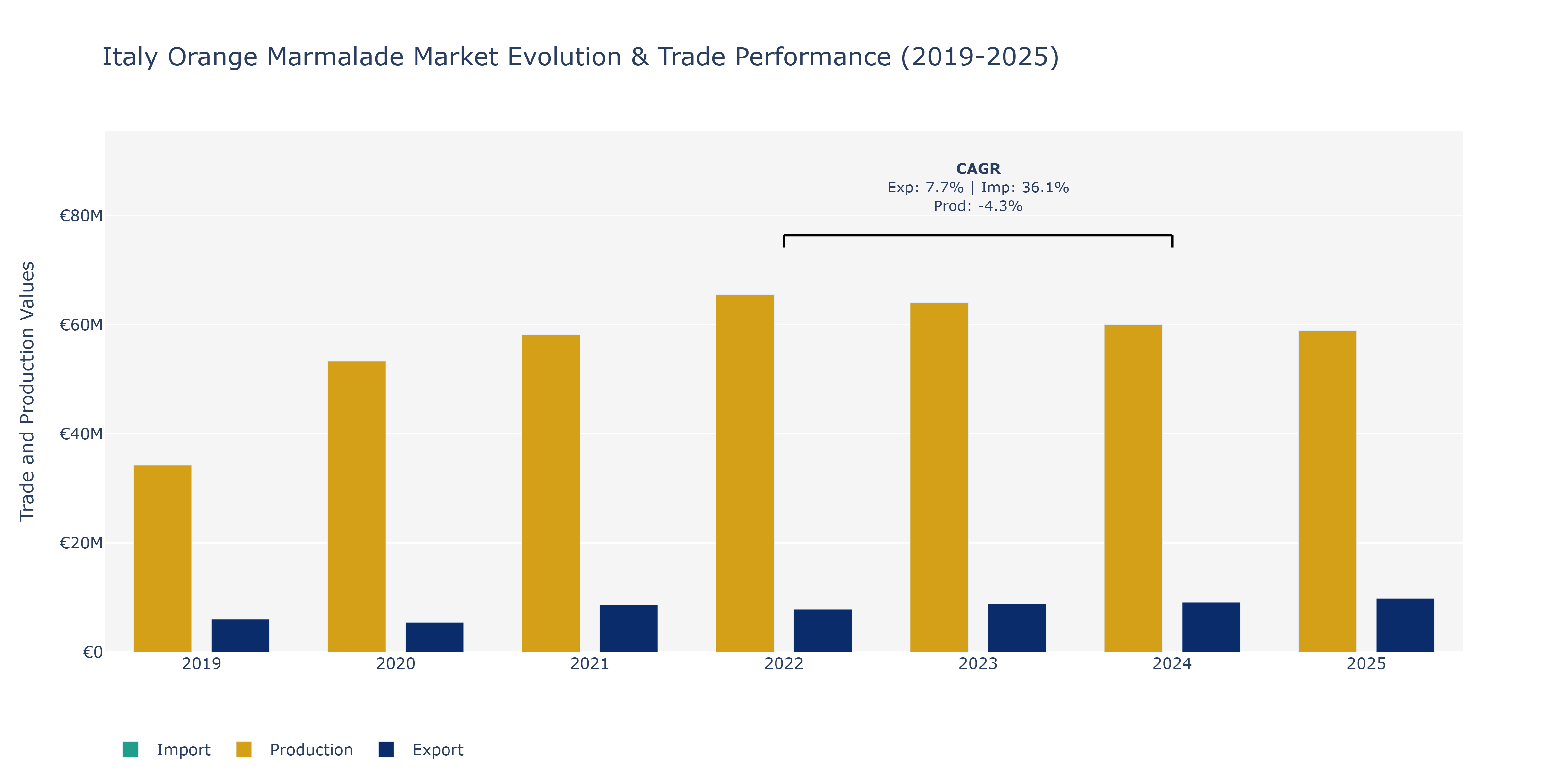 Italy Orange Marmalade Market: Production & Trade Performance (2019-2025)