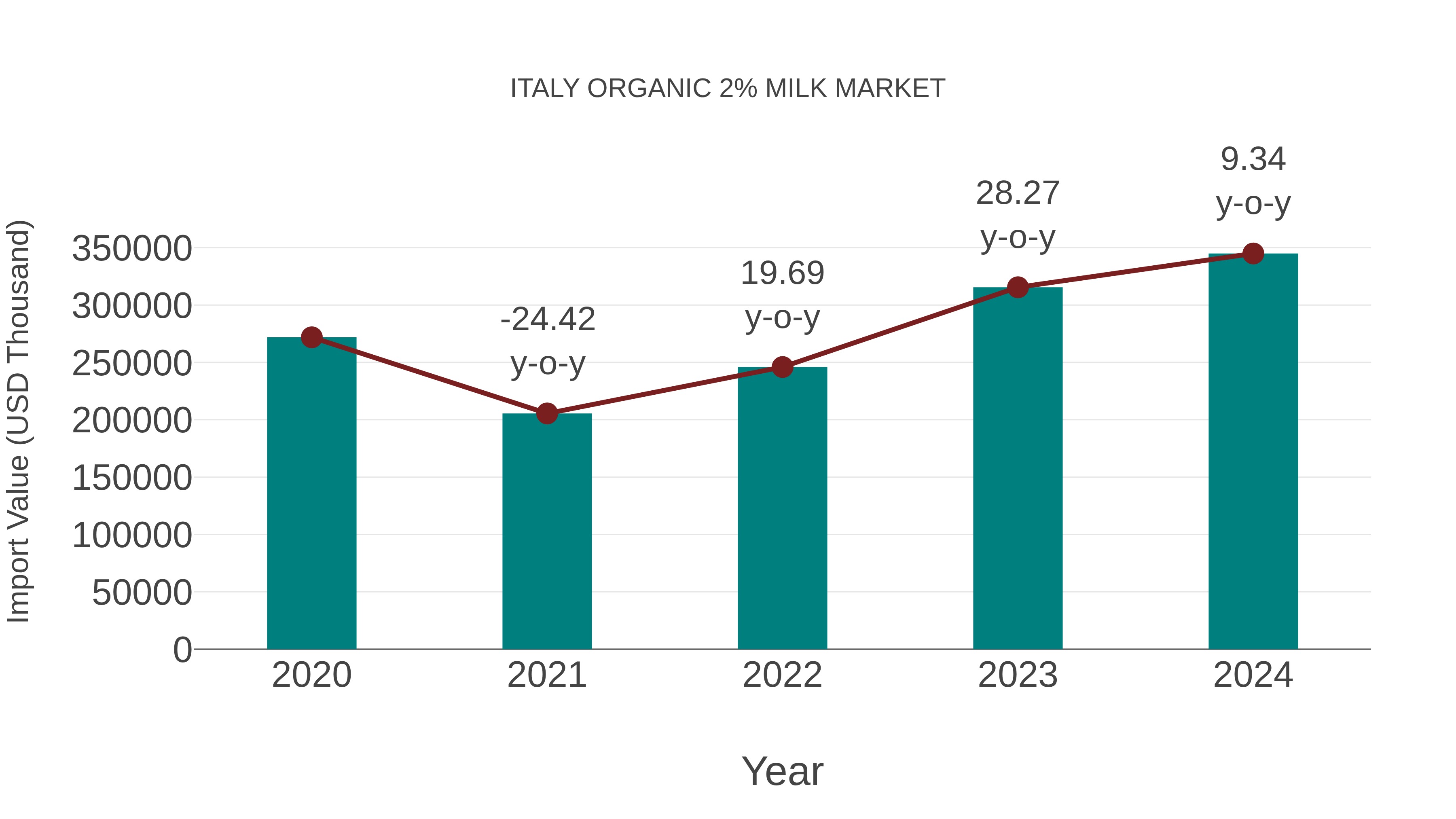 Italy Organic 2% Milk Market: Import Trend Analysis