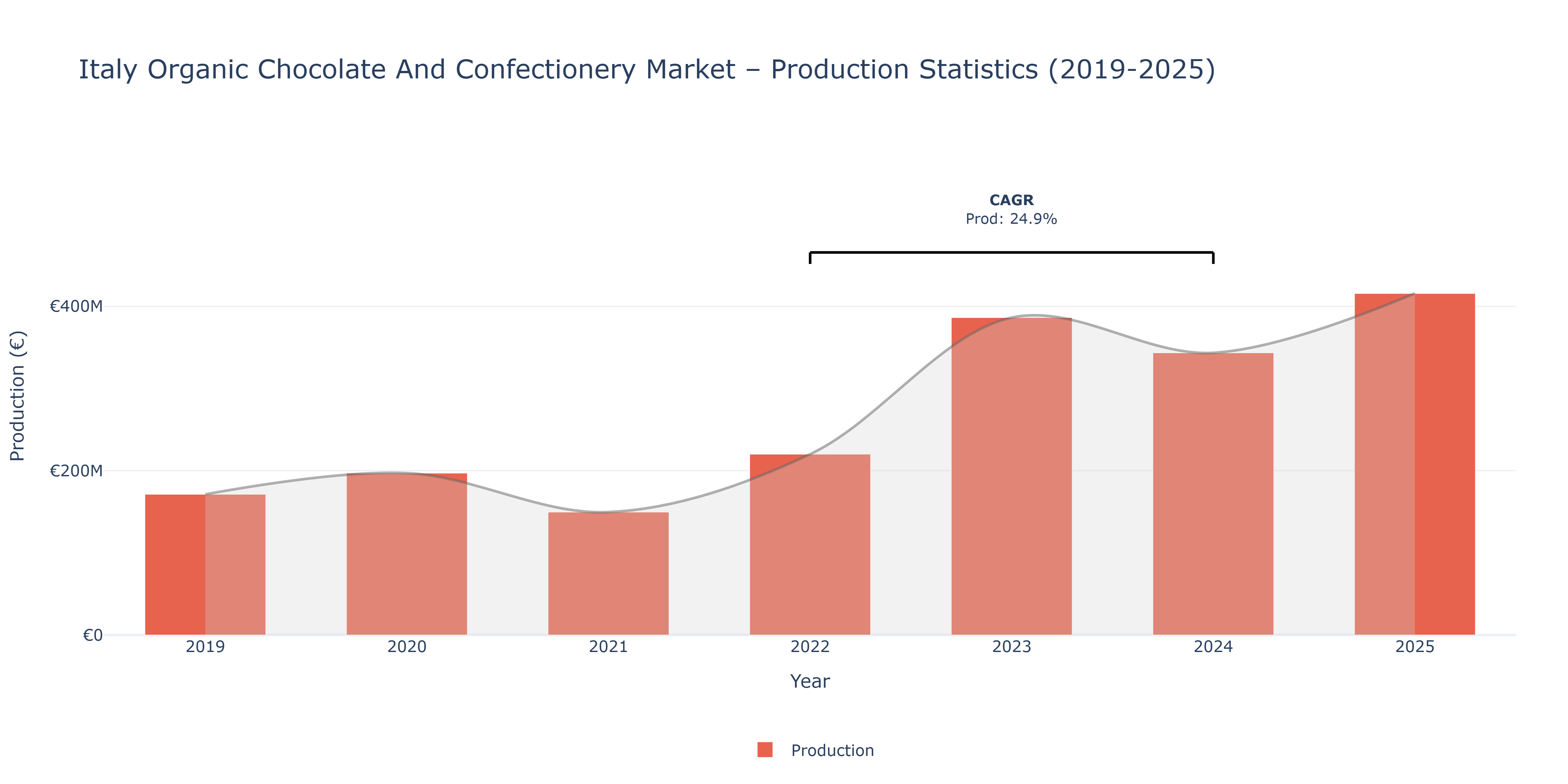 Italy Organic Chocolate And Confectionery  - Market Production Statistics (2019-2025)