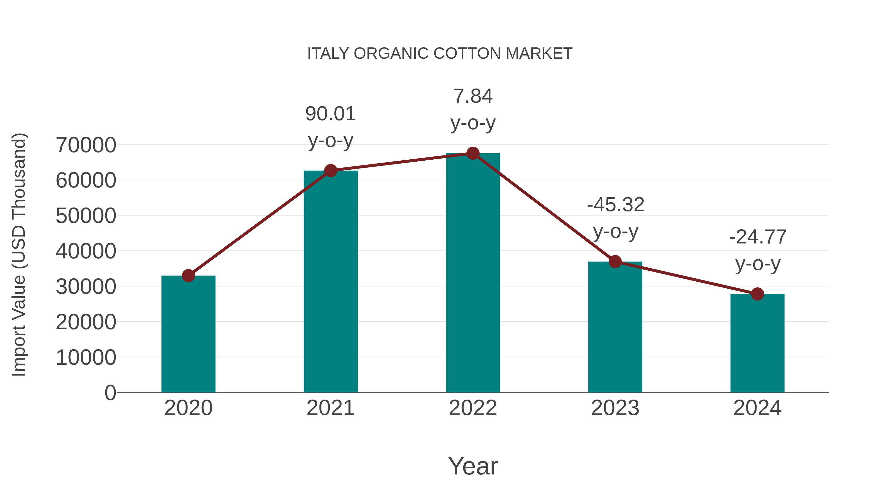  Italy Organic Cotton Market: Import Trend Analysis
