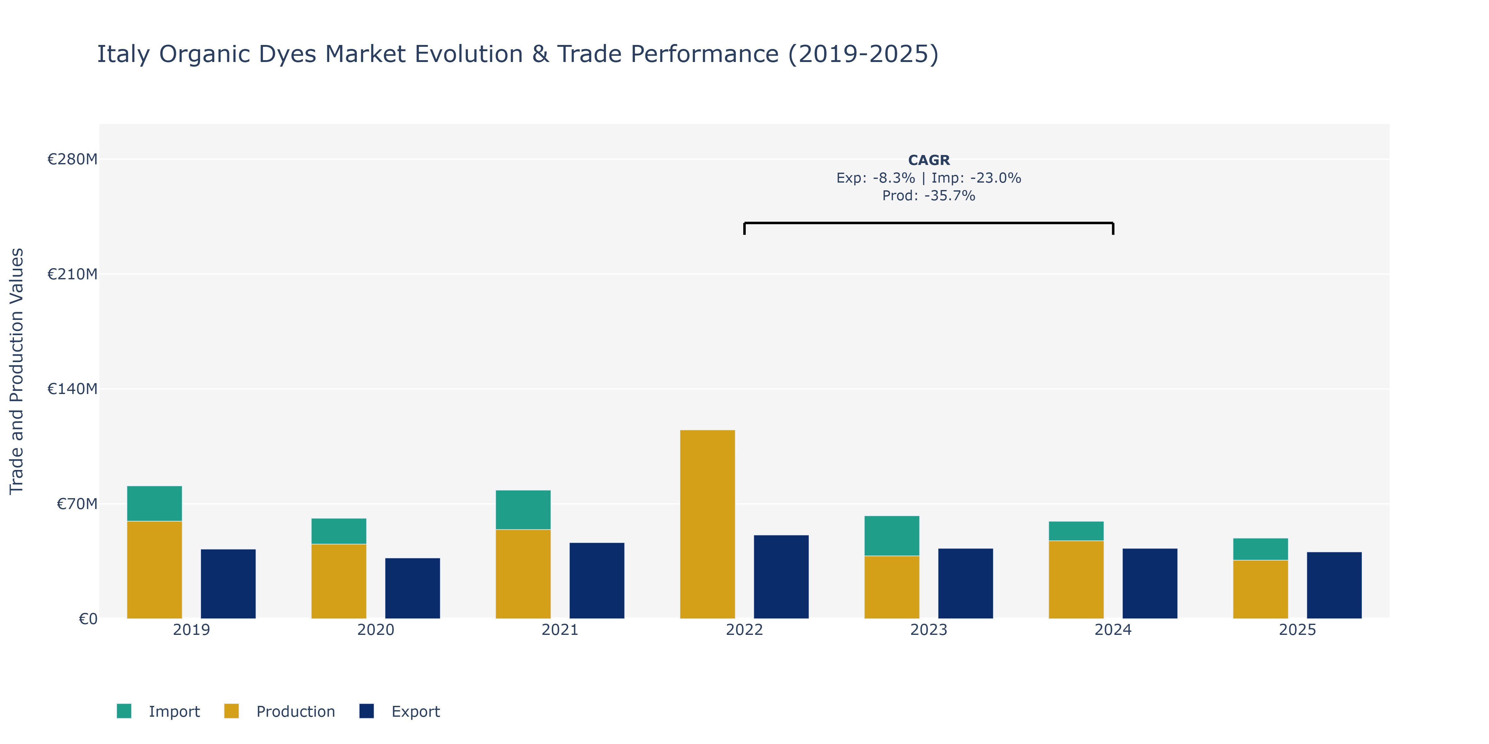 Italy Organic Dyes Market: Production & Trade Performance (2019-2025)