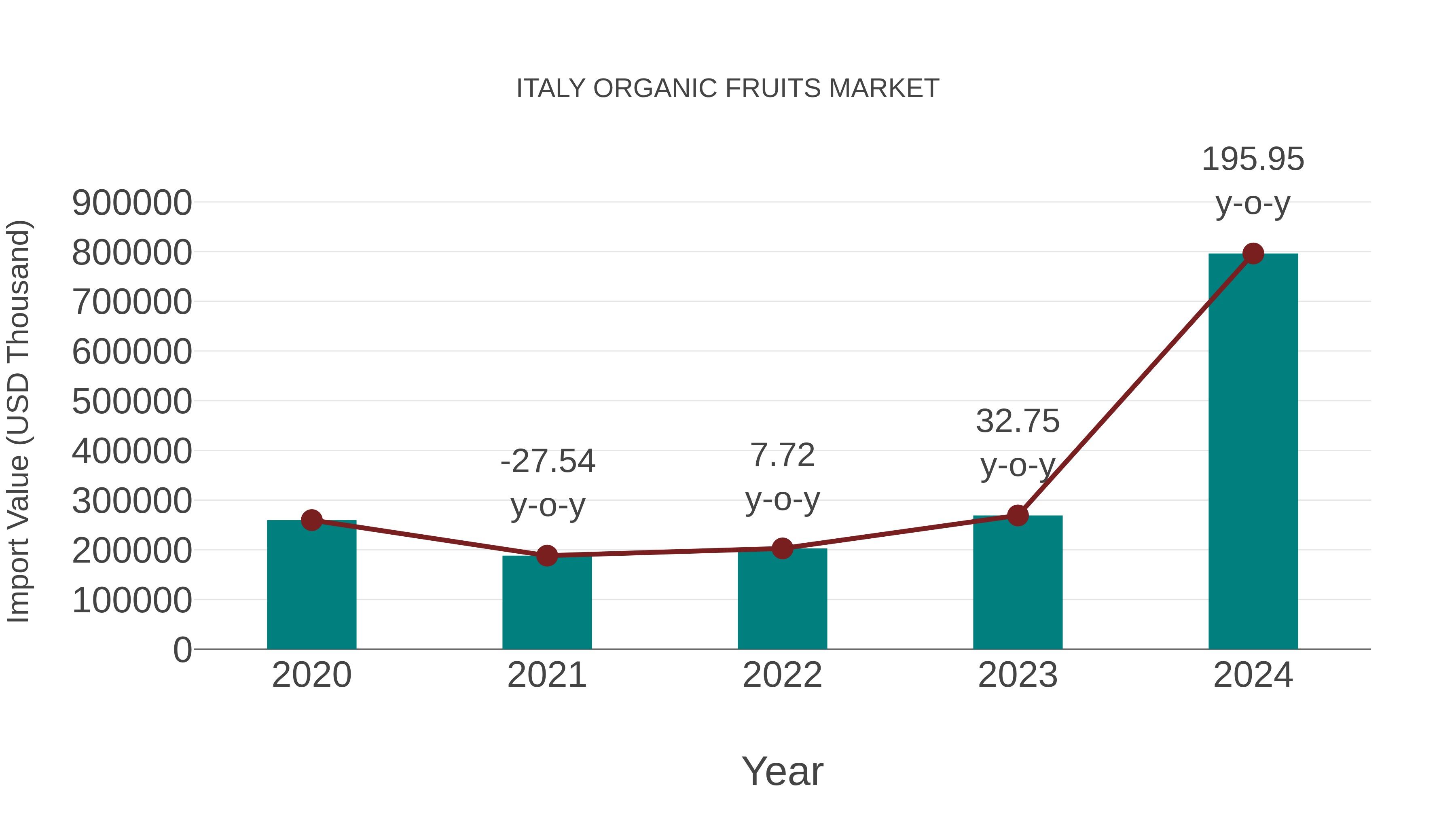 Italy Organic Fruits Market: Import Trend Analysis