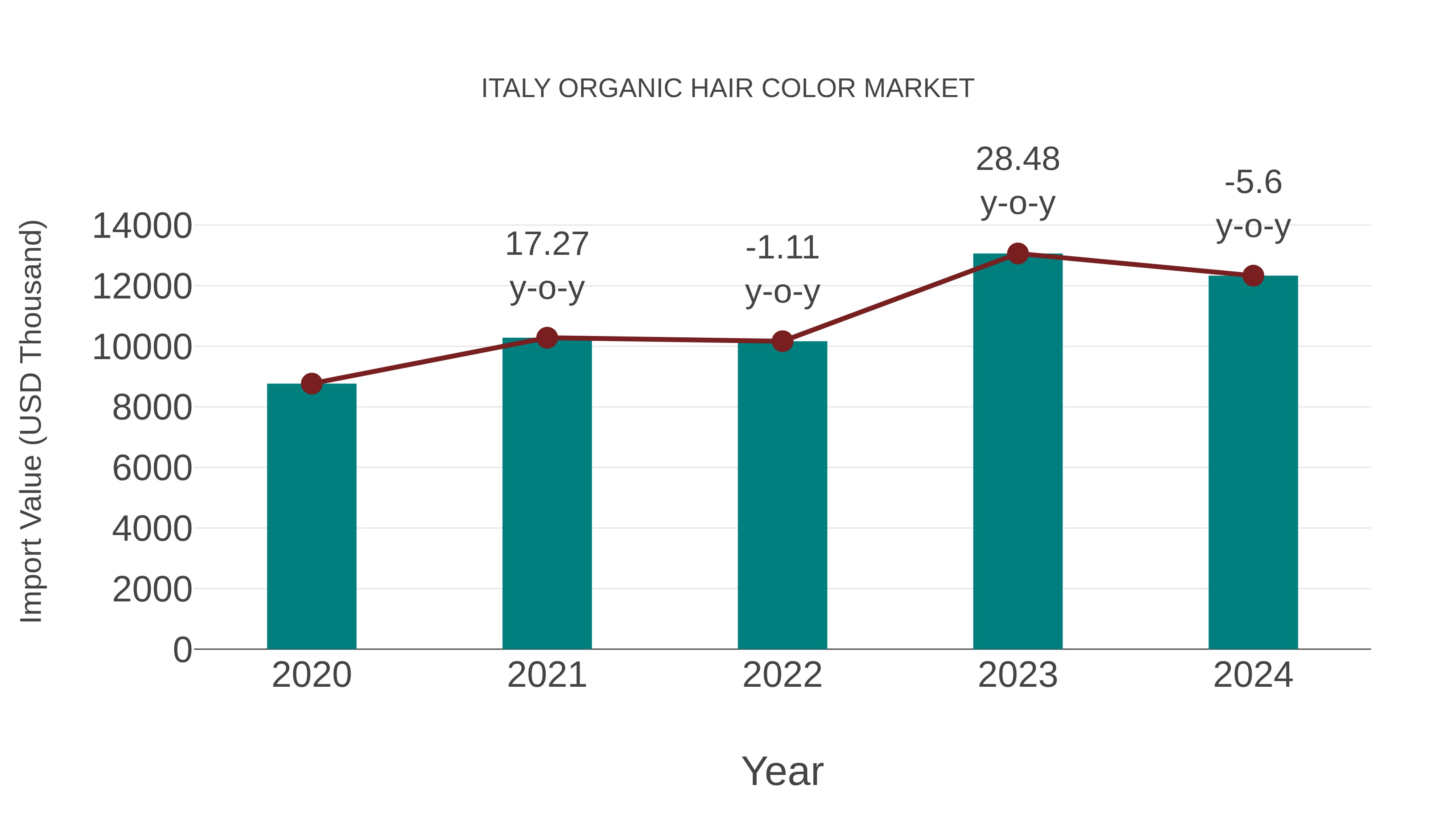  Italy Organic Hair Color Market: Import Trend Analysis