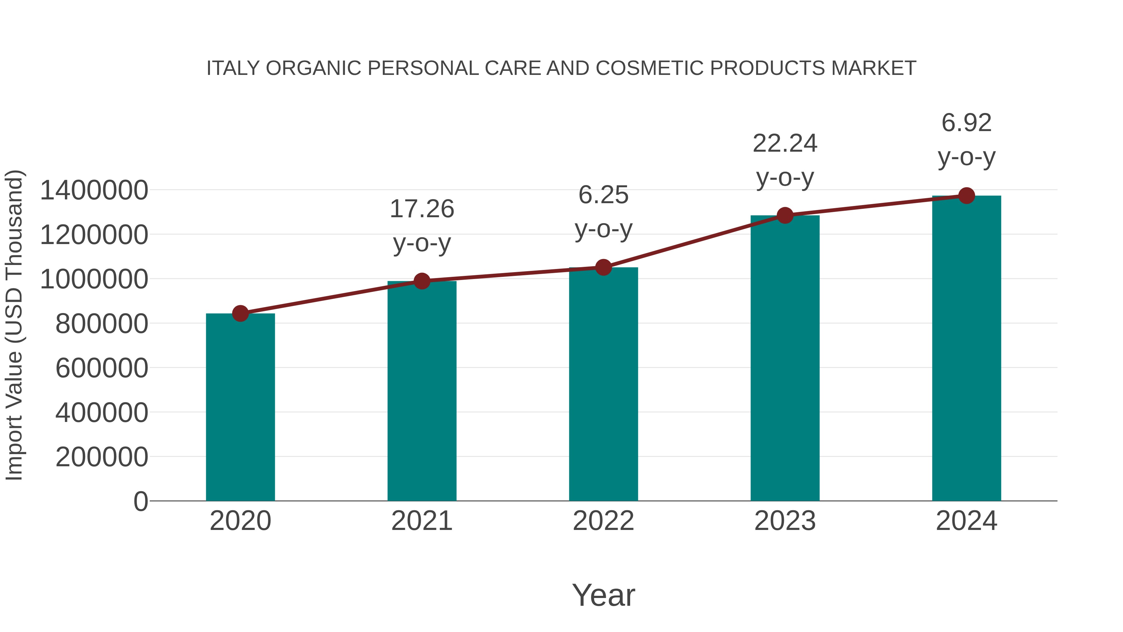 Italy Organic Personal Care and Cosmetic Products Market: Import Trend Analysis