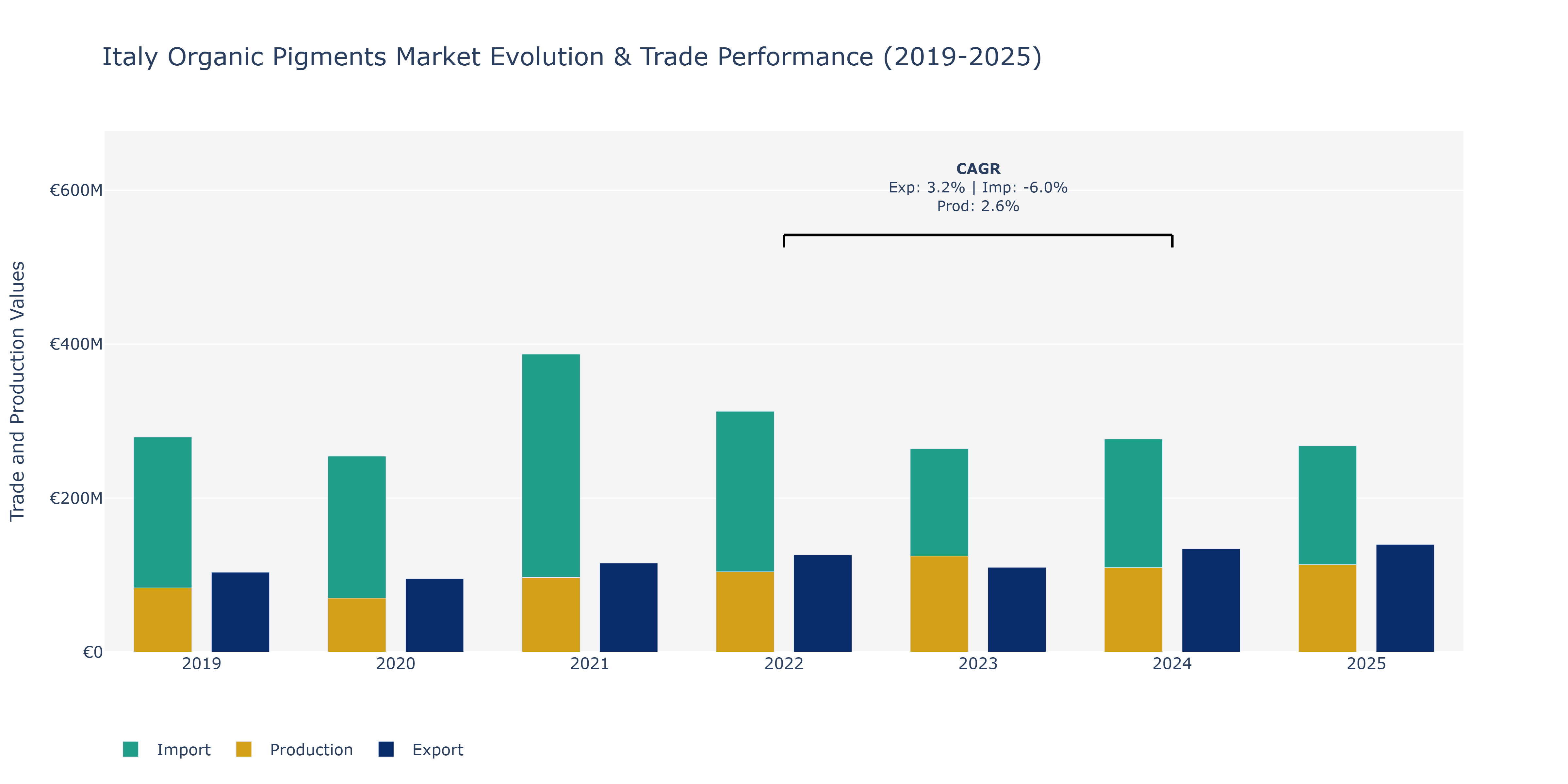 Italy Organic Pigments Market: Production & Trade Performance (2019-2025)