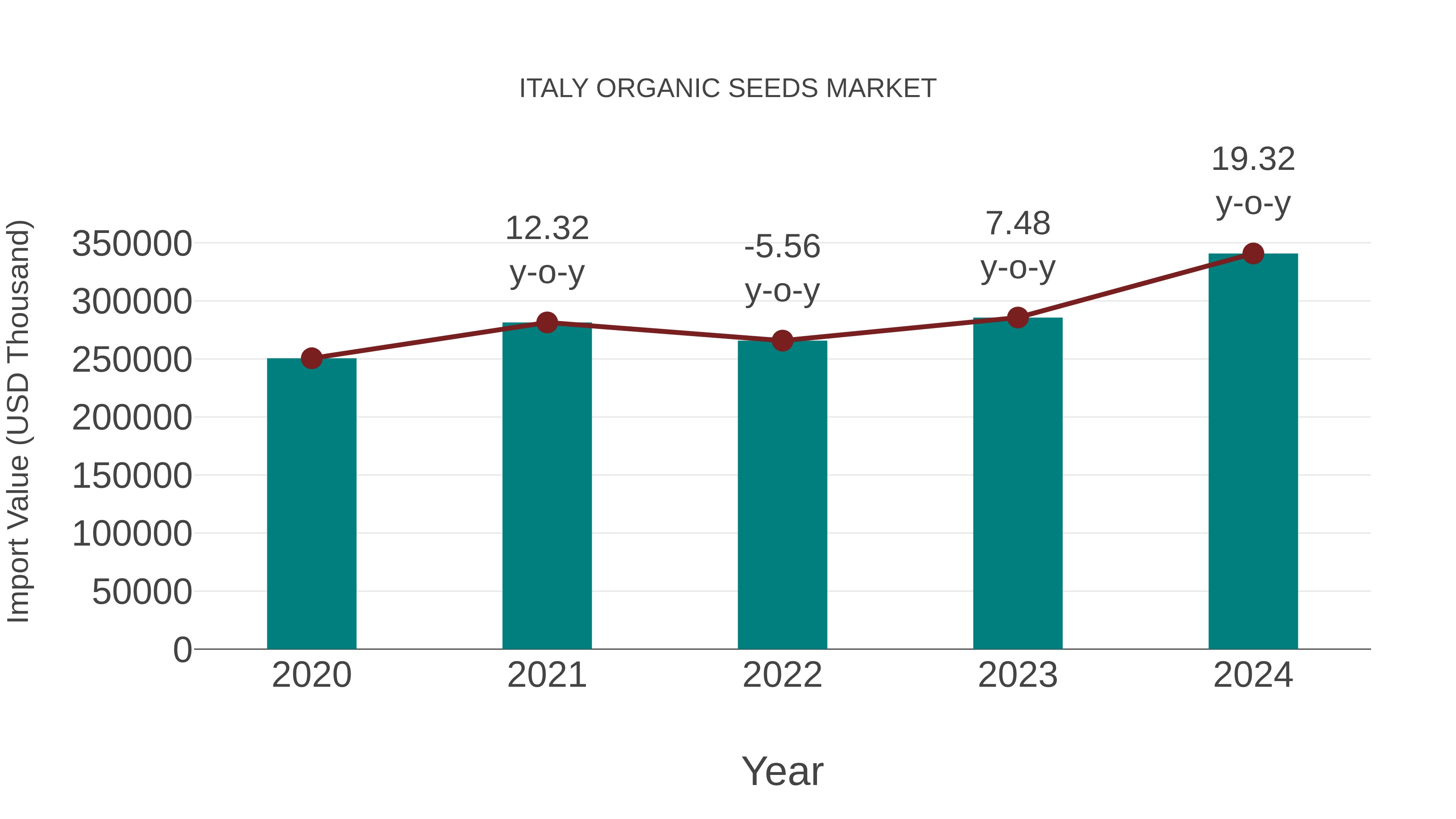  Italy Organic Seeds Market: Import Trend Analysis