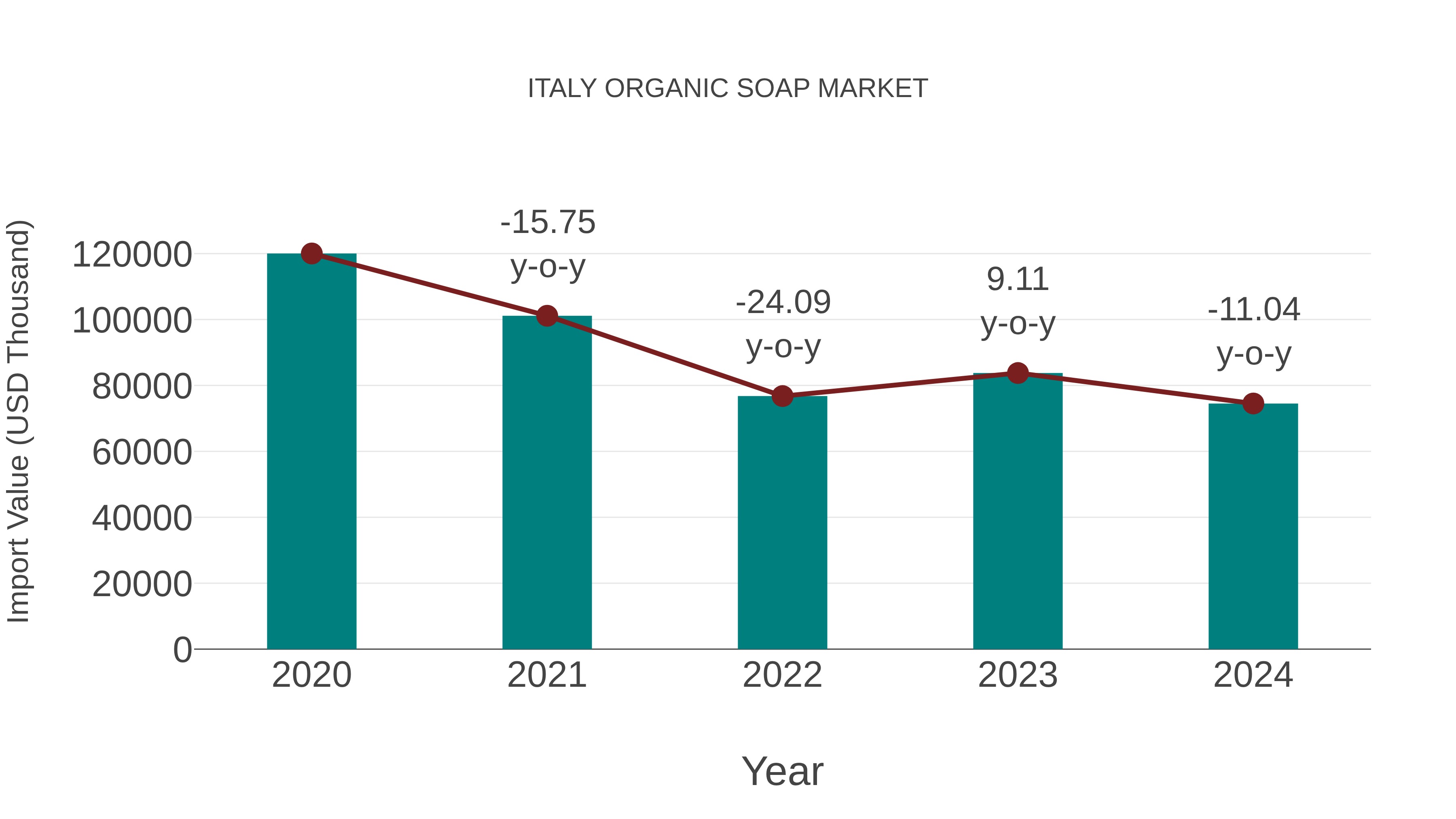  Italy Organic Soap Market: Import Trend Analysis