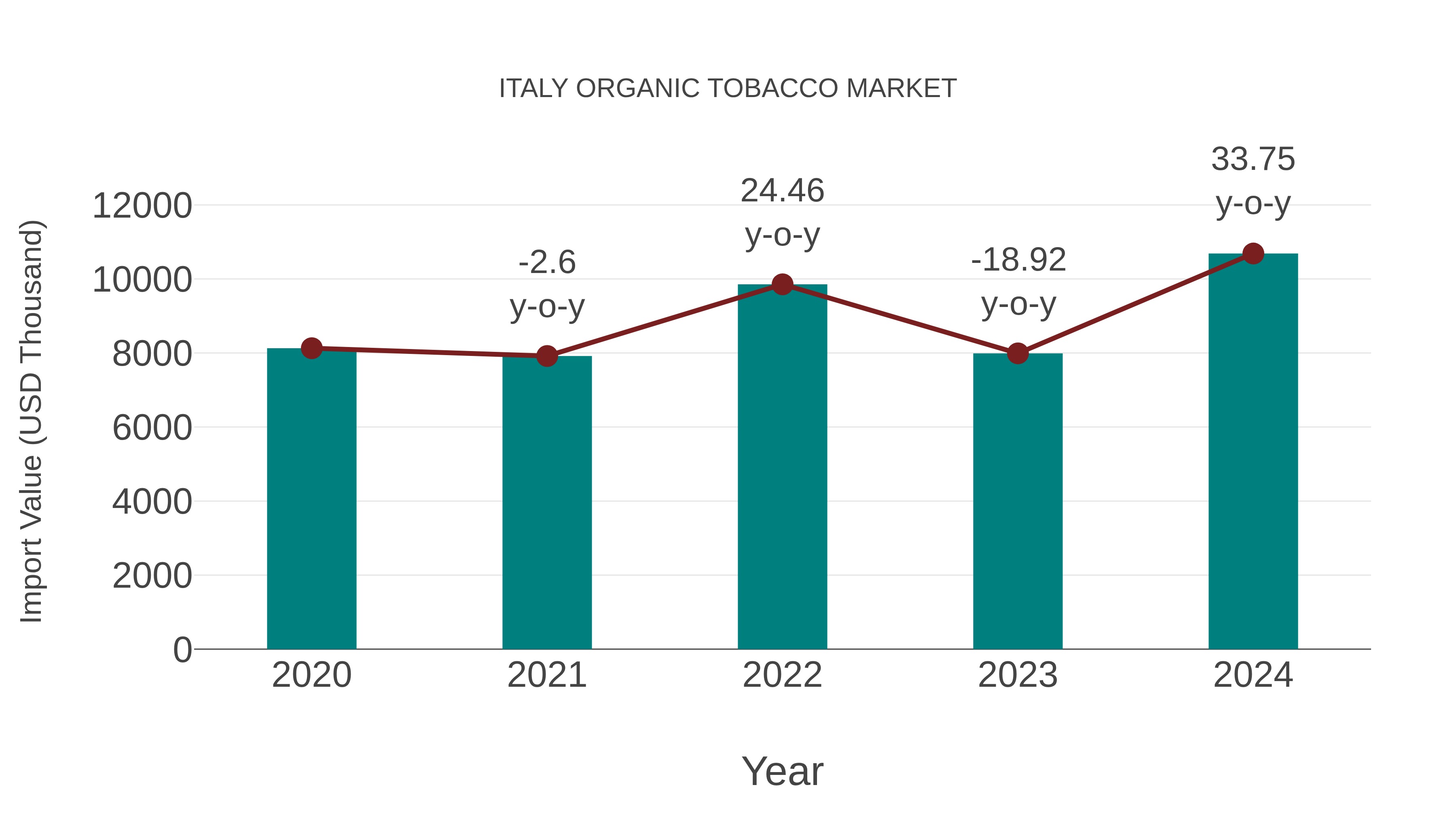 Italy Organic Tobacco Market: Import Trend Analysis