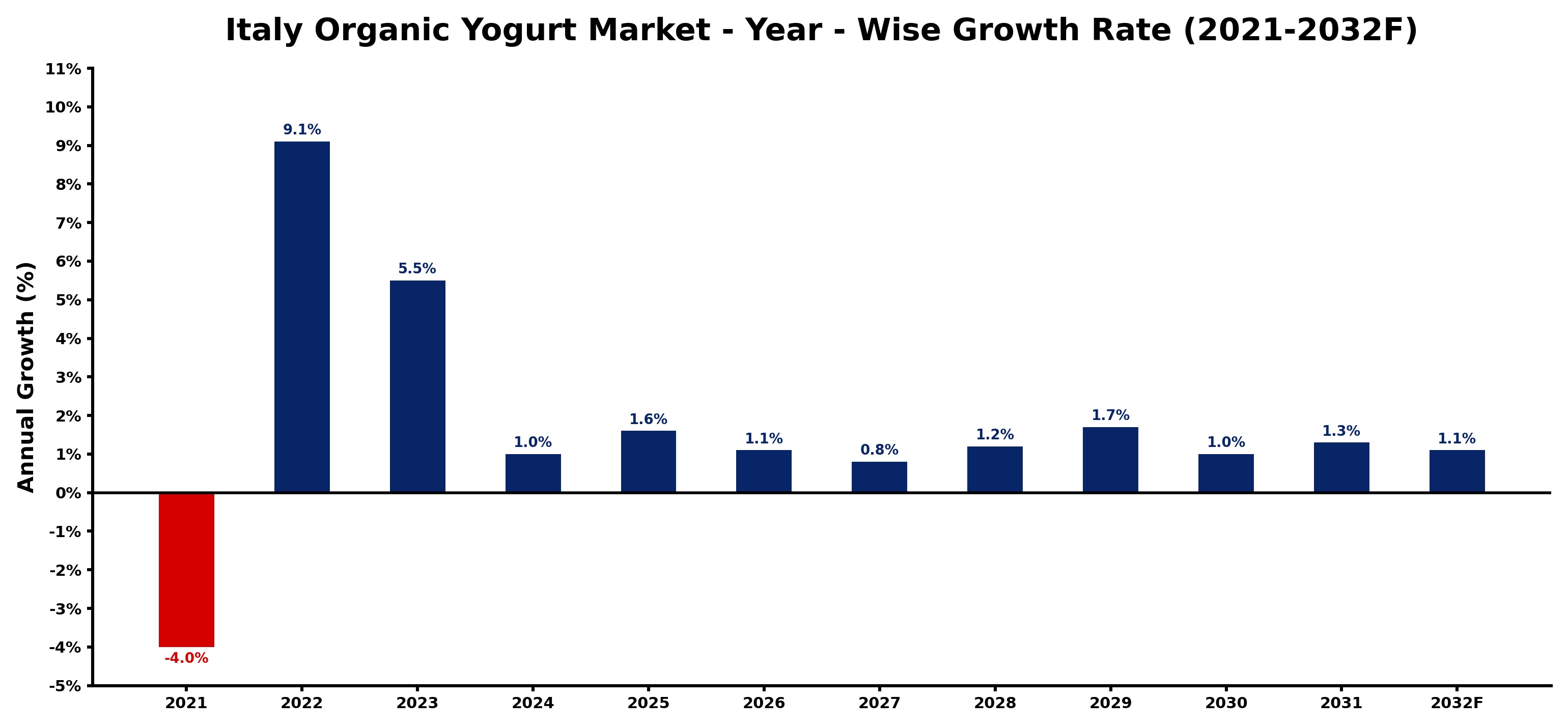 Italy Organic Yogurt Market Year-wise Growth Rate and Key Drivers