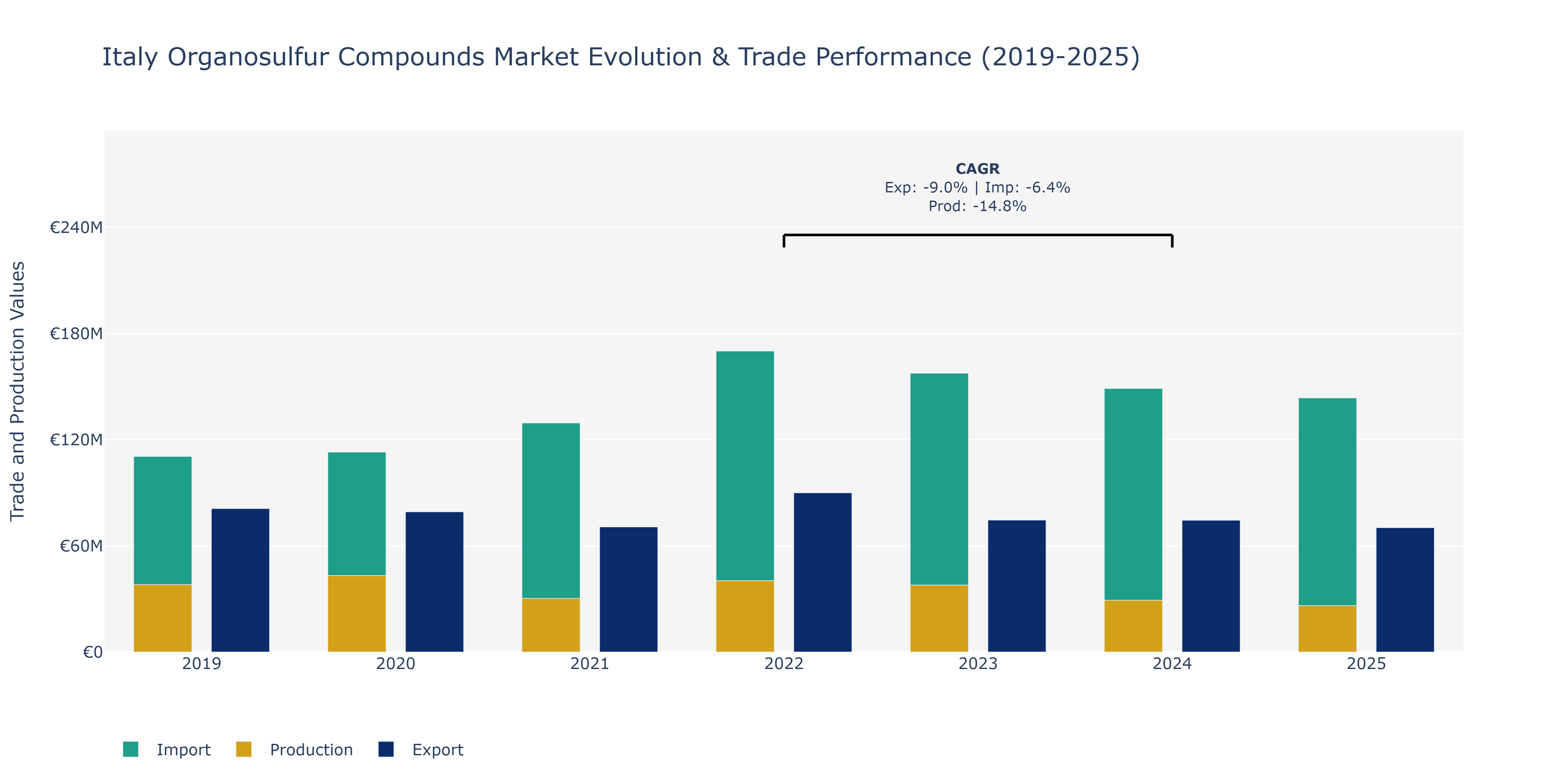 Italy Organosulfur Compounds Market: Production & Trade Performance (2019-2025)