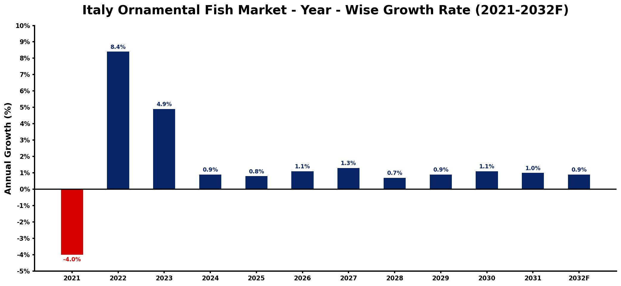 Italy Ornamental Fish Market Year-wise Growth Rate and Key Drivers