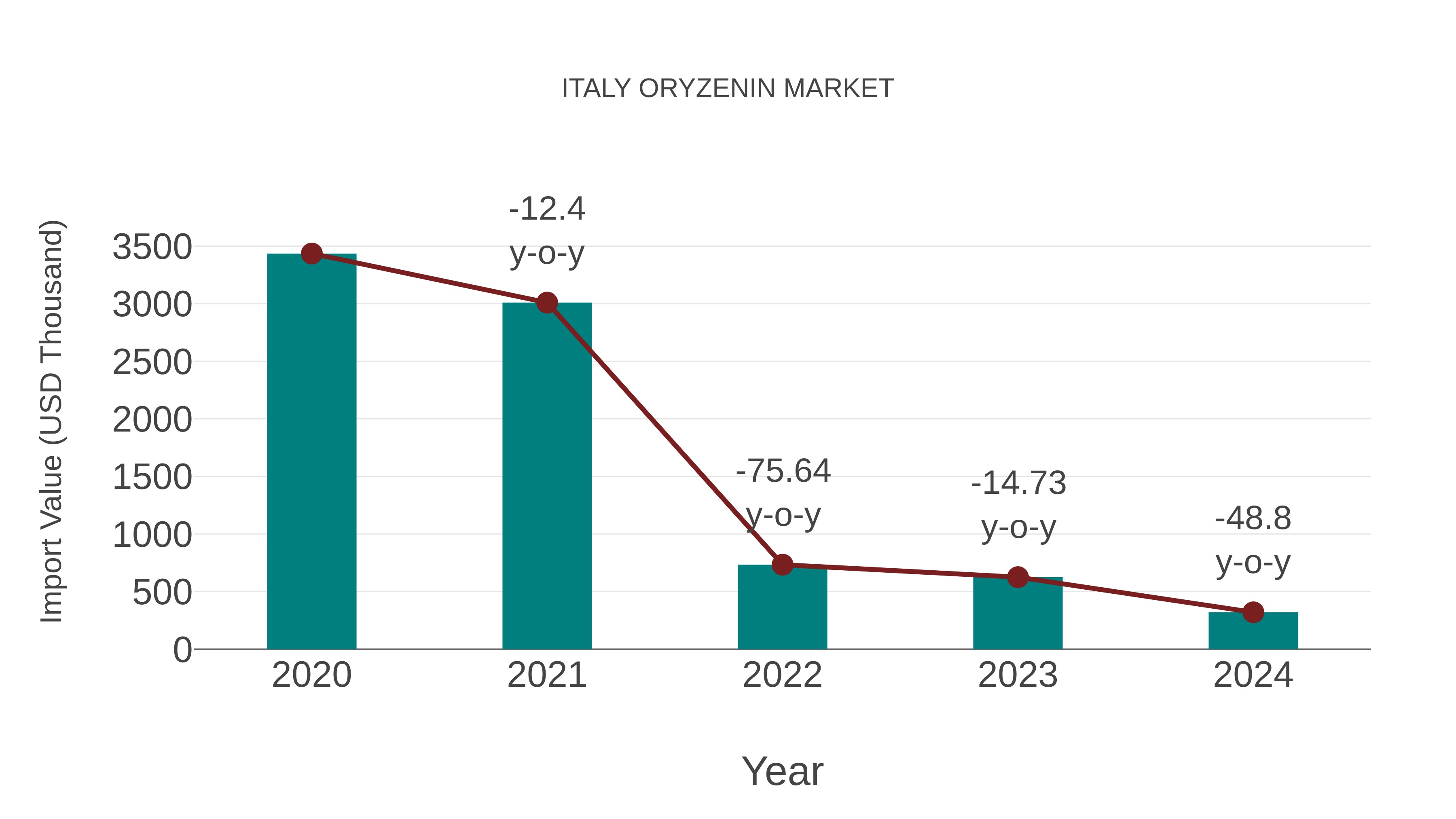  Italy Oryzenin Market: Import Trend Analysis