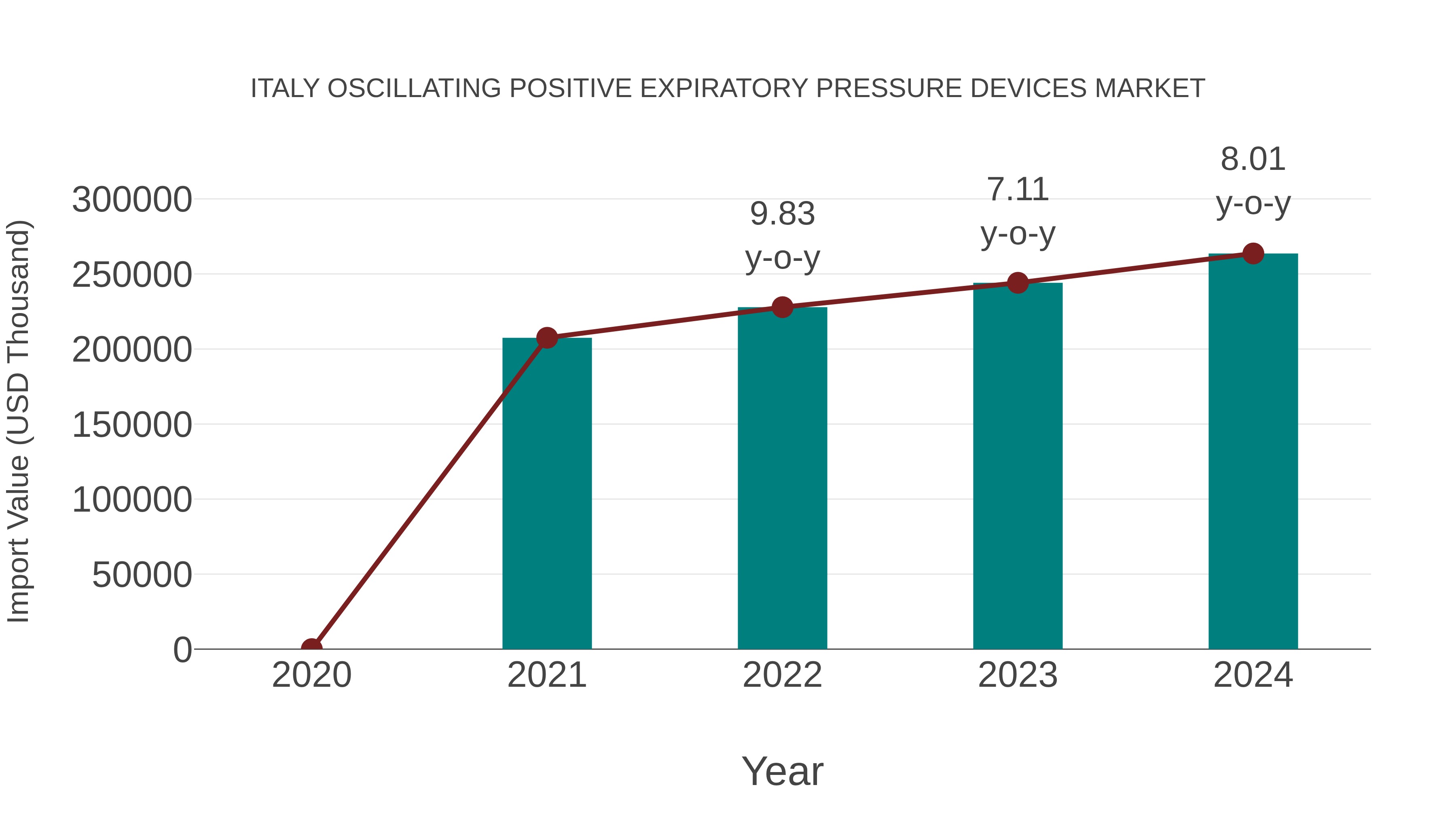 Italy Oscillating Positive Expiratory Pressure Devices Market: Import Trend Analysis