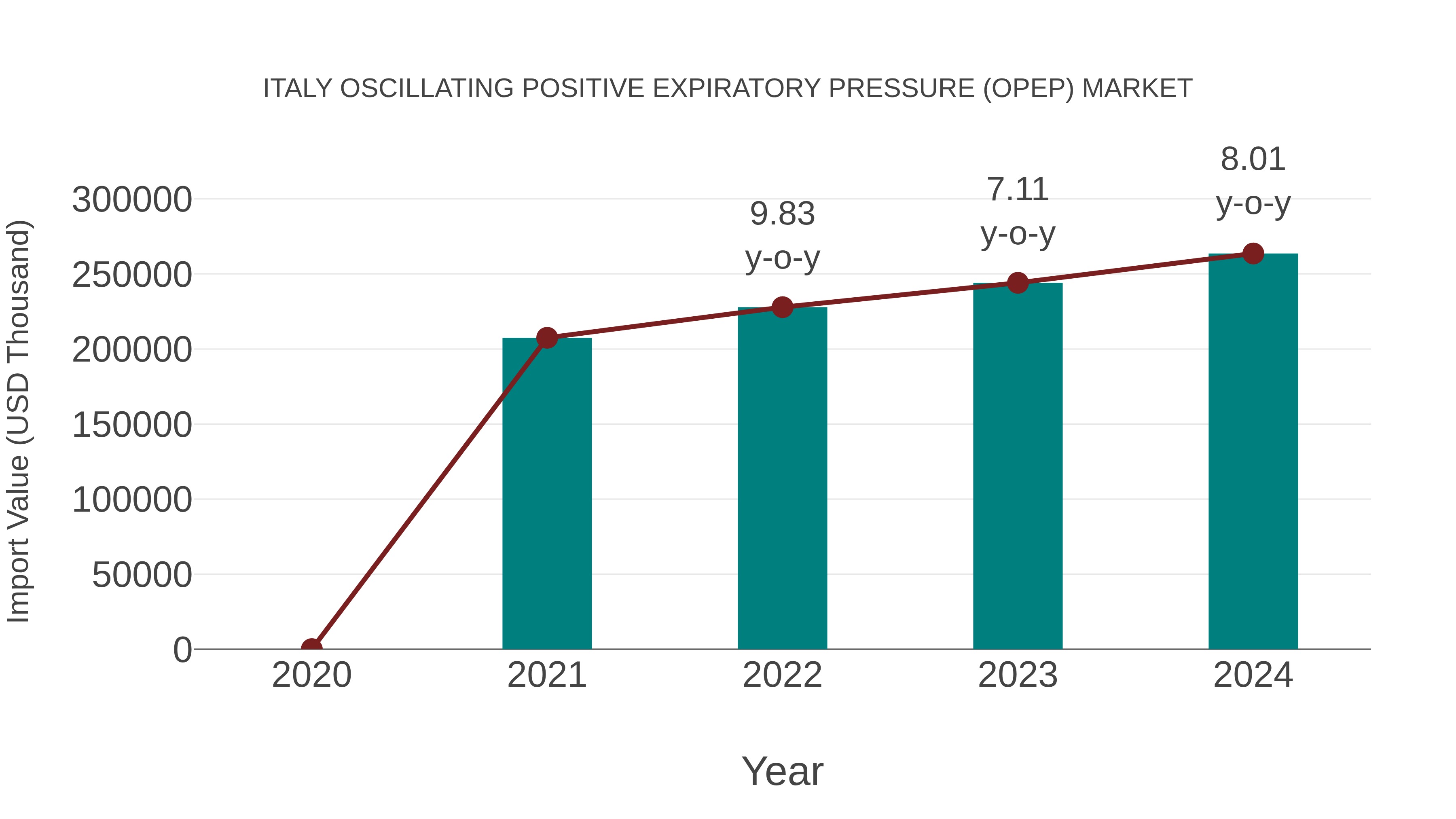 Italy Oscillating Positive Expiratory Pressure (Opep) Market: Import Trend Analysis