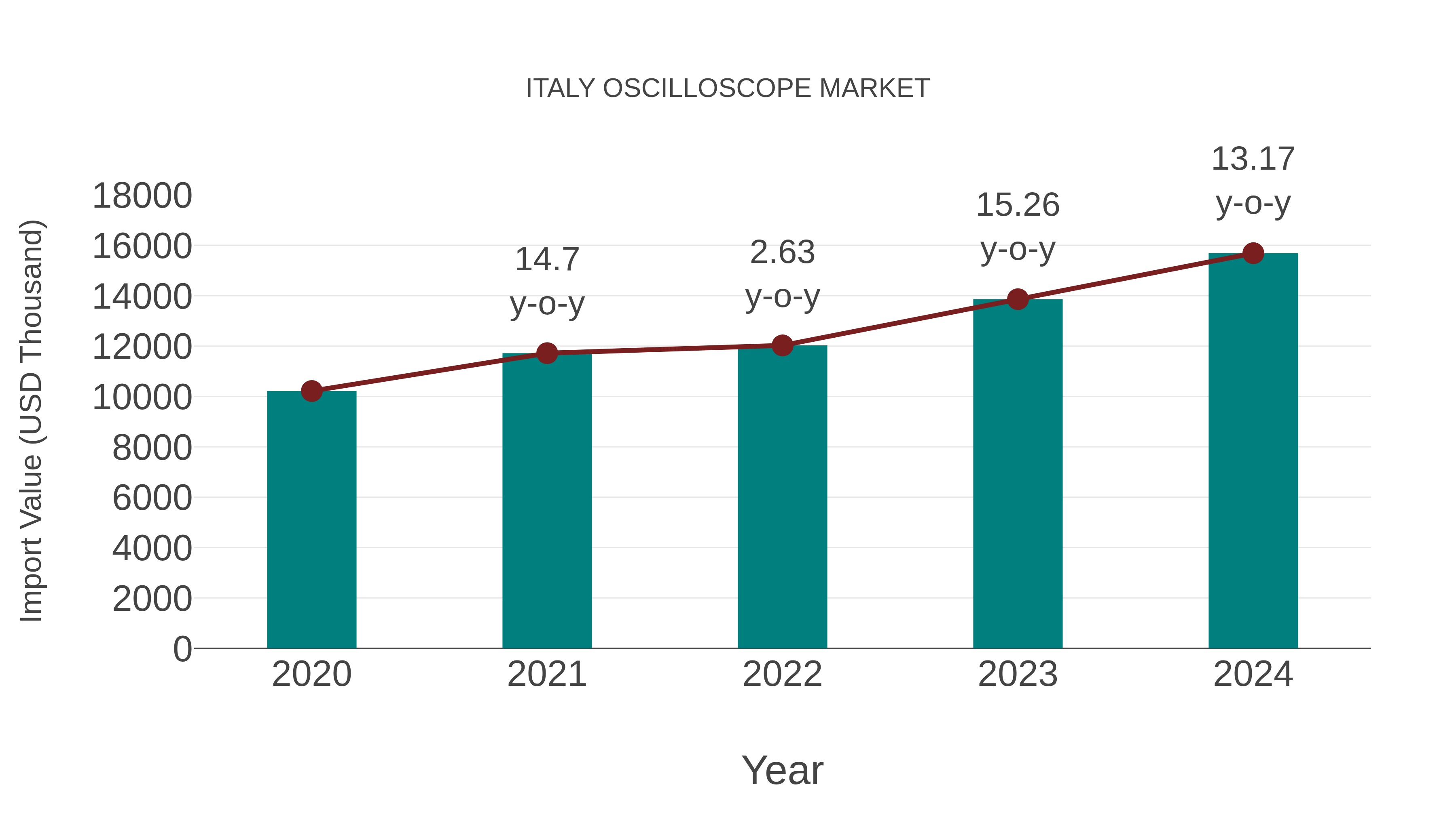  Italy Oscilloscope Market: Import Trend Analysis
