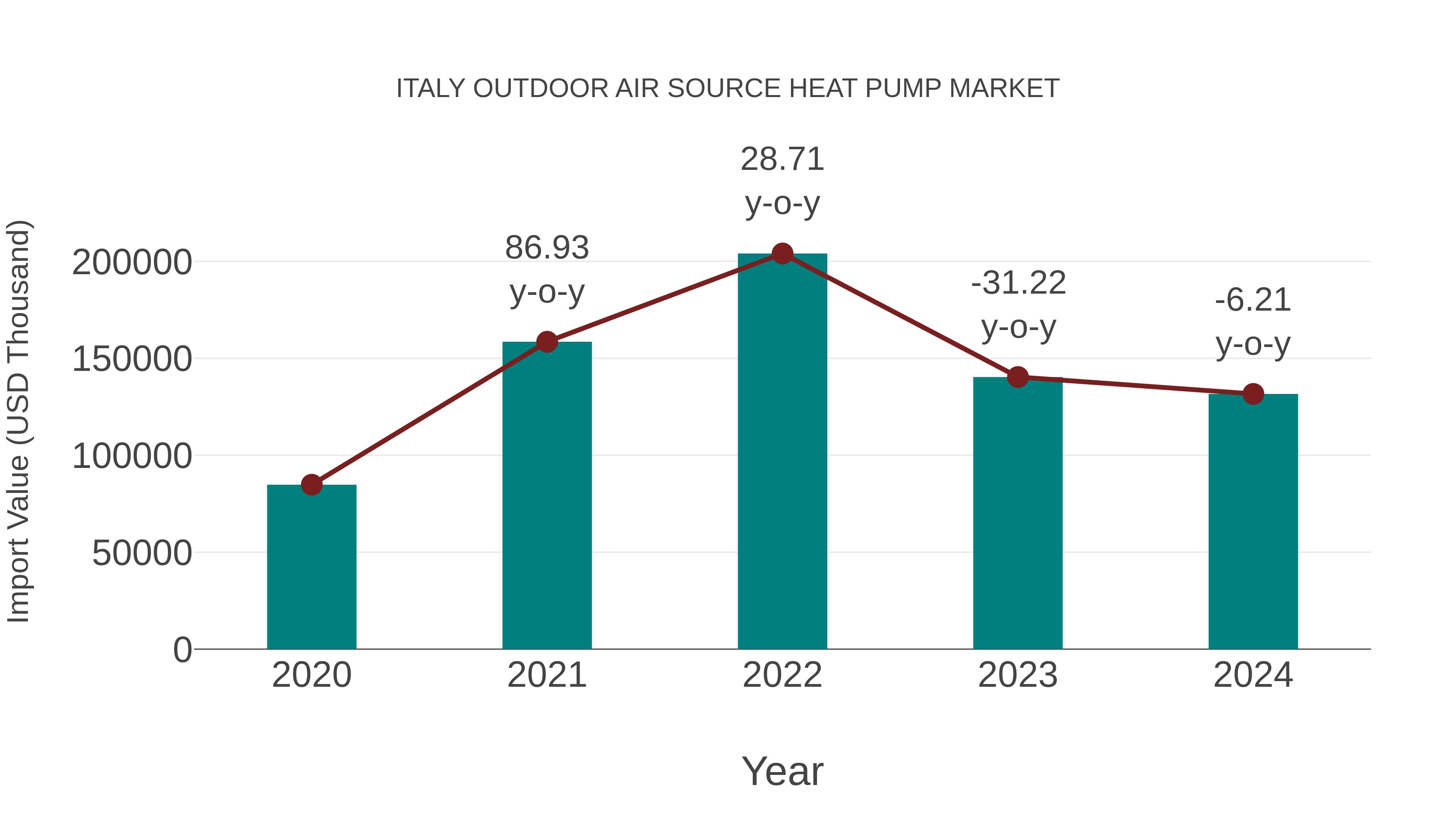  Italy Outdoor Air Source Heat Pump Market: Import Trend Analysis