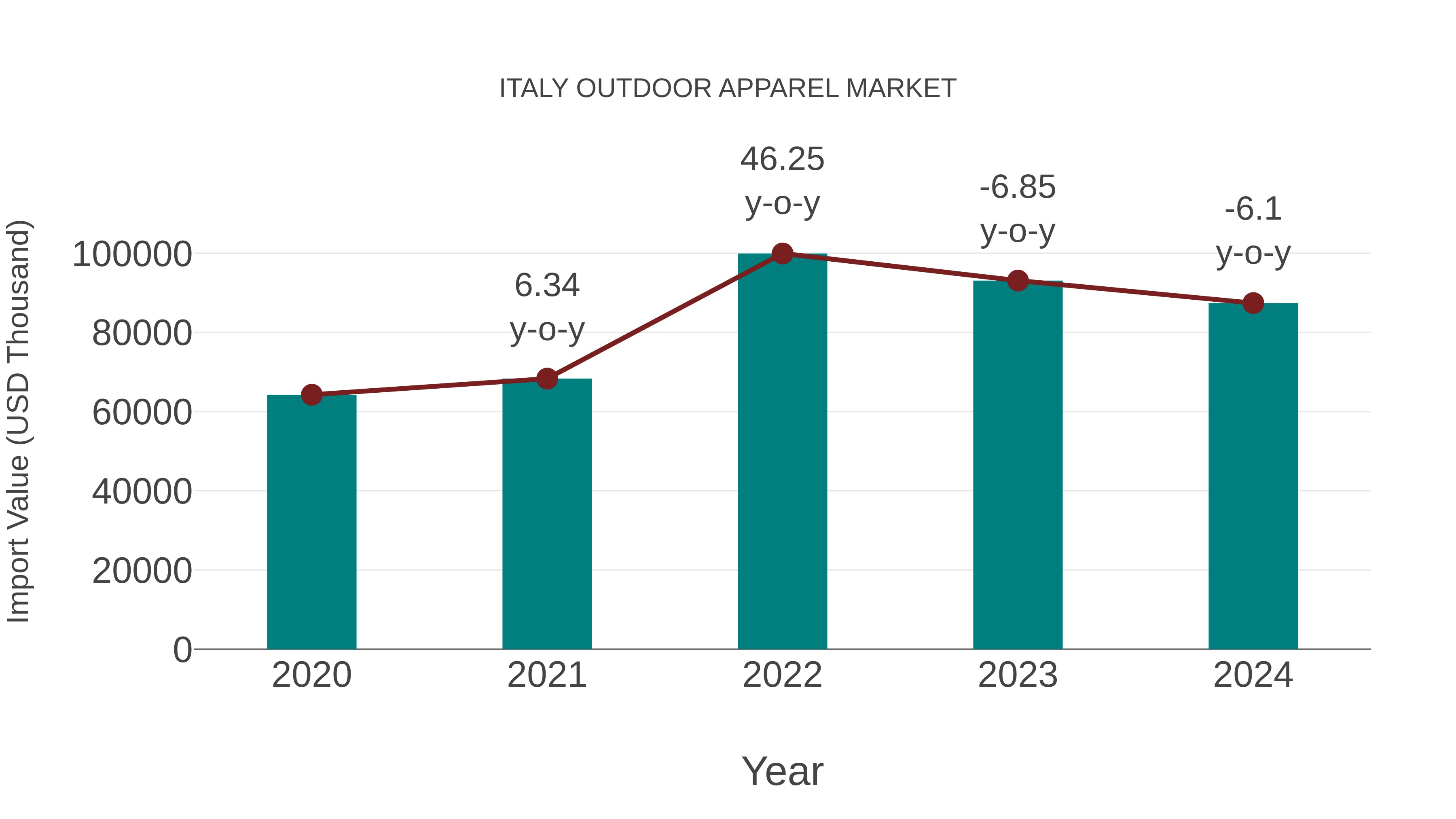  Italy Outdoor Apparel Market: Import Trend Analysis