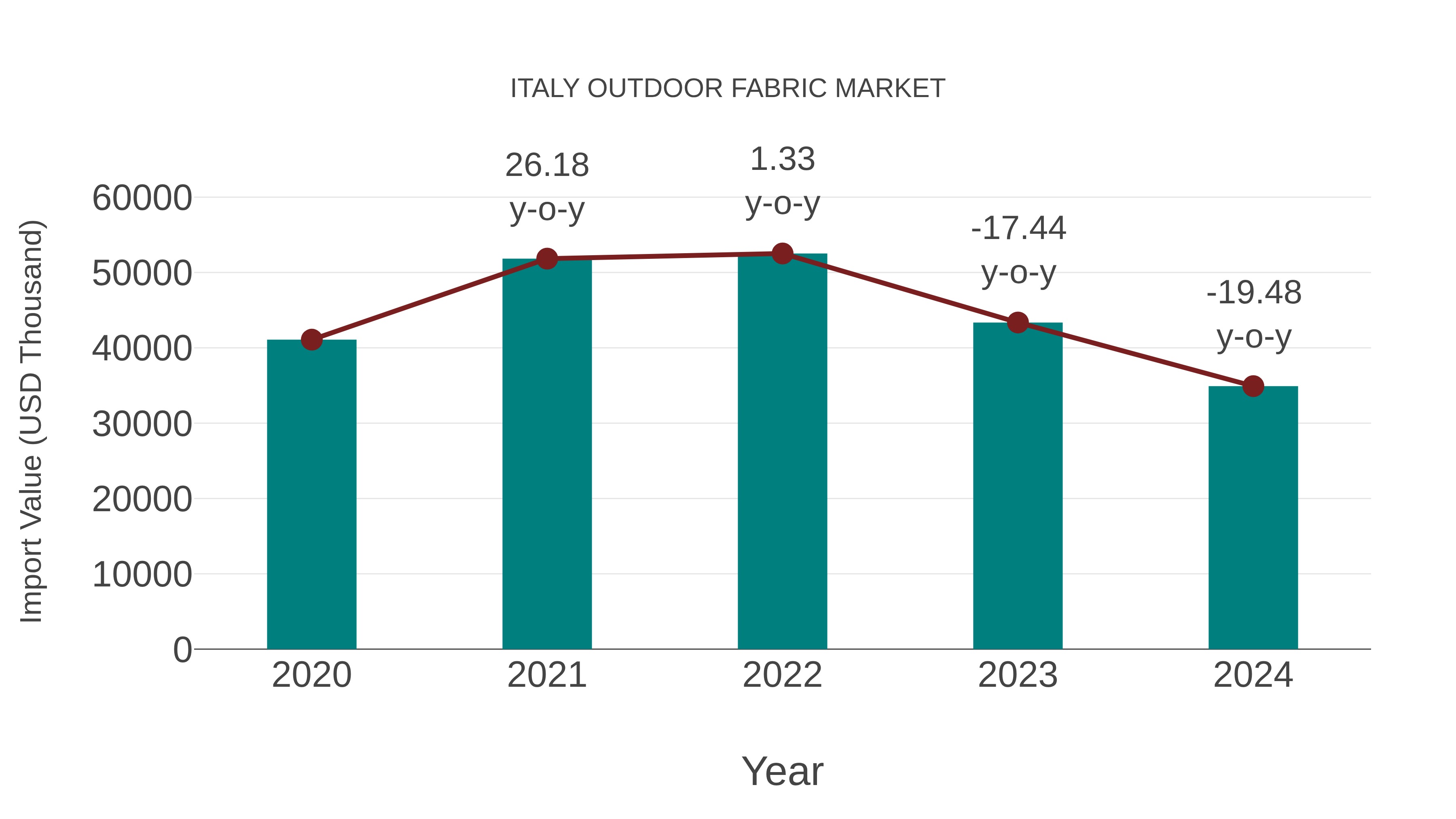  Italy Outdoor Fabric Market: Import Trend Analysis