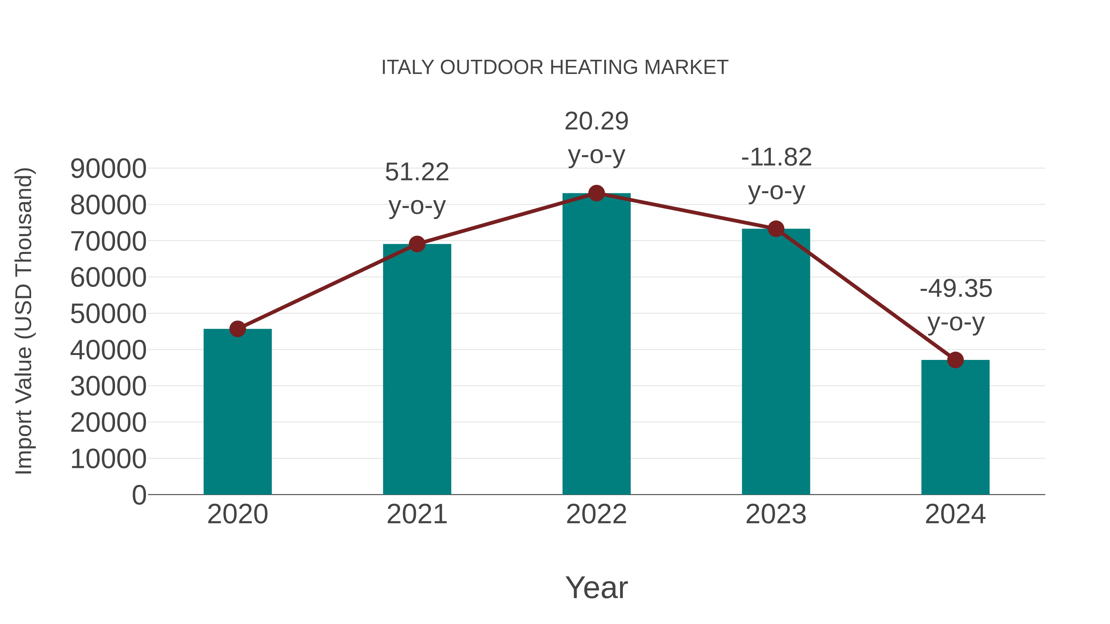  Italy Outdoor Heating Market: Import Trend Analysis