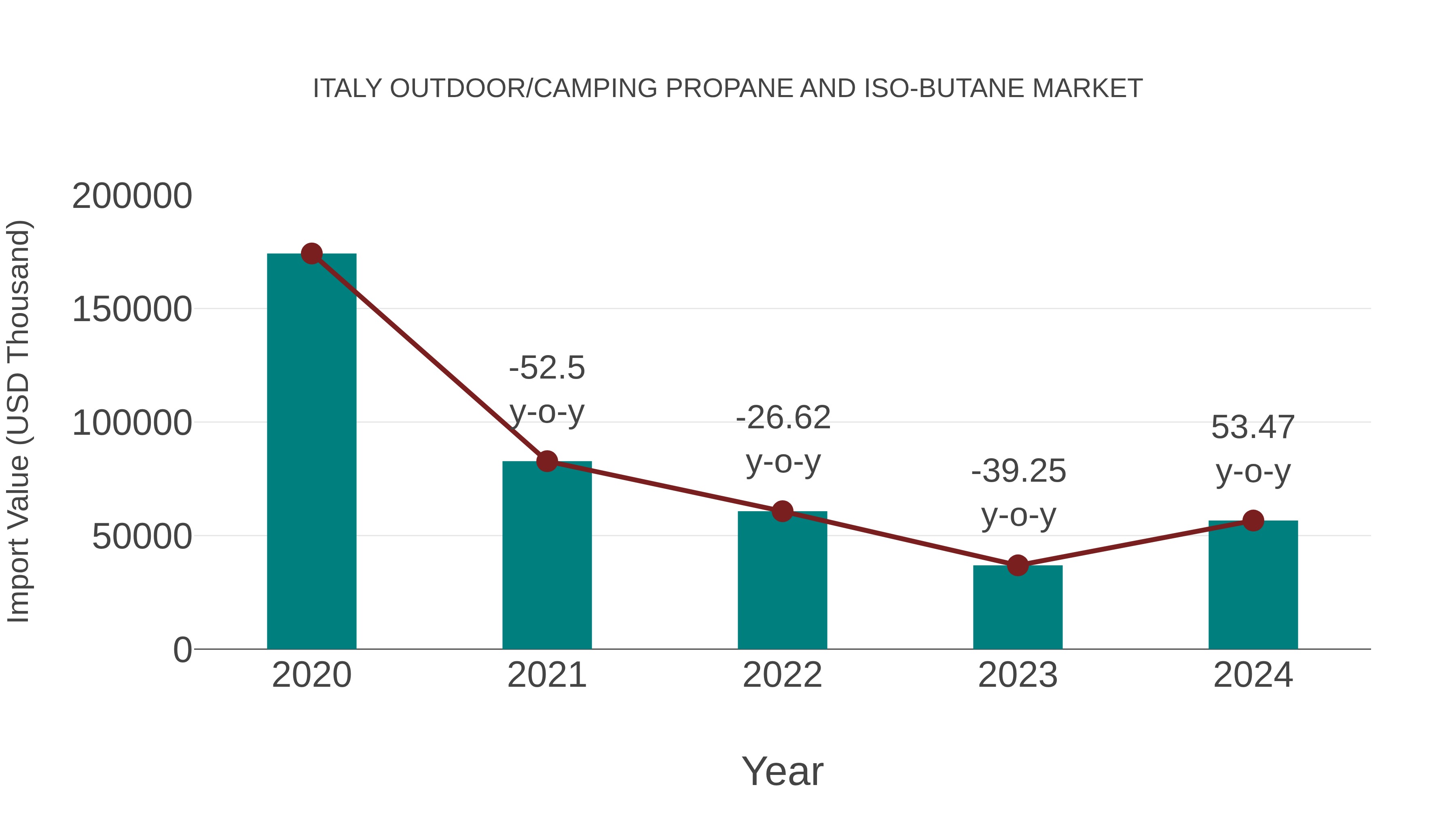  Italy Outdoor/camping Propane and Iso-butane Market: Import Trend Analysis